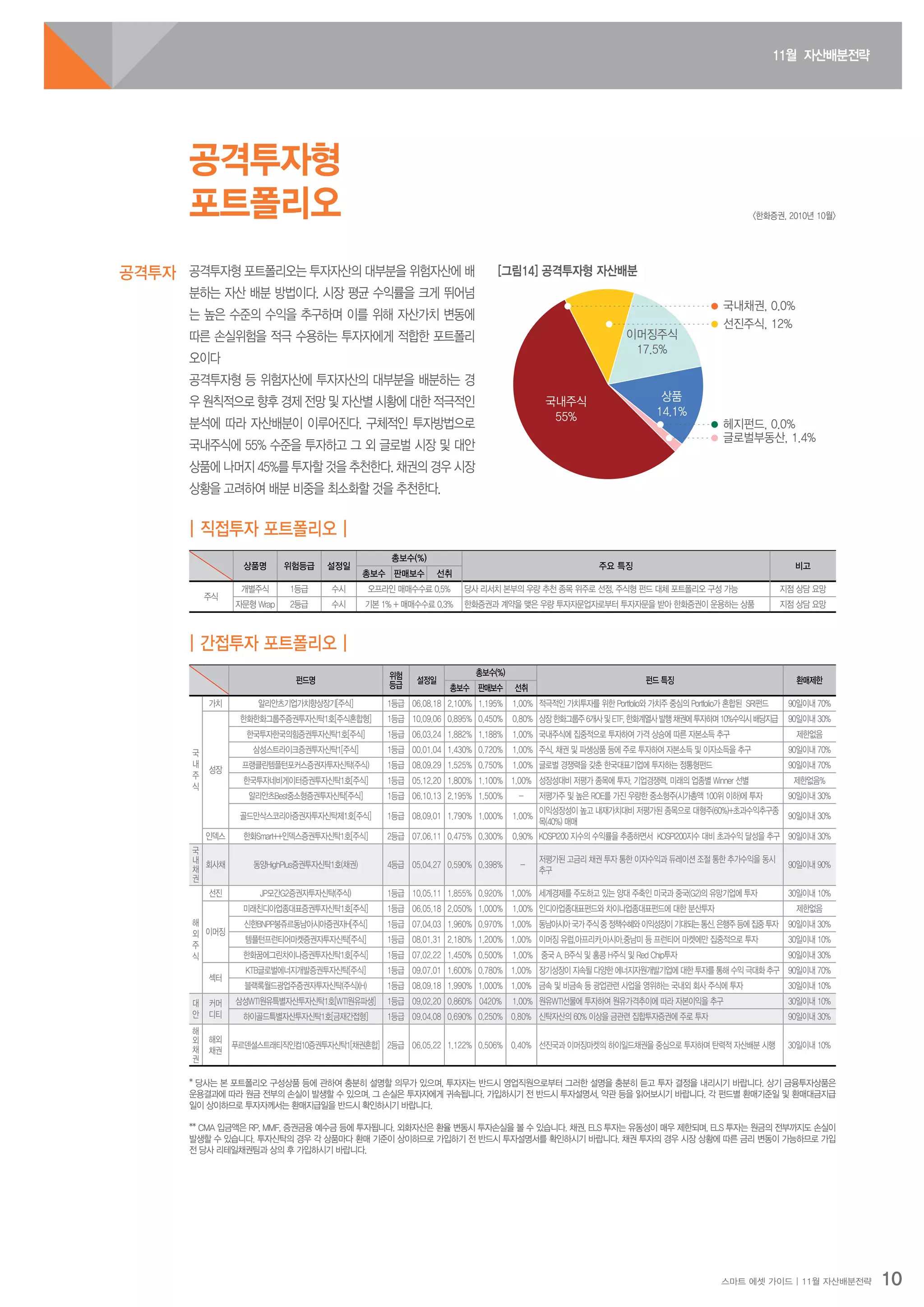 11월 자산배분전략
스마트 에셋 가이드 | 11월 자산배분전략 10
공격투자형 포트폴리오는 투자자산의 대부분을 위험자산에 배
분하는 자산 배분 방법이다. 시장 평균 수익률을 크게 뛰어넘
는 높은 수준의 수익을 추구하며 이를 위해 자산가치 변동에
따른 손실위험을 적극 수용하는 투자자에게 적합한 포트폴리
오이다
공격투자형 등 위험자산에 투자자산의 대부분을 배분하는 경
우 원칙적으로 향후 경제 전망 및 자산별 시황에 대한 적극적인
분석에 따라 자산배분이 이루어진다. 구체적인 투자방법으로
국내주식에 55% 수준을 투자하고 그 외 글로벌 시장 및 대안
상품에 나머지 45%를 투자할 것을 추천한다. 채권의 경우 시장
상황을 고려하여 배분 비중을 최소화할 것을 추천한다.
공격투자형
포트폴리오
공격투자
<한화증권, 2010년 10월>
* 당사는 본 포트폴리오 구성상품 등에 관하여 충분히 설명할 의무가 있으며, 투자자는 반드시 영업직원으로부터 그러한 설명을 충분히 듣고 투자 결정을 내리시기 바랍니다. 상기 금융투자상품은
운용결과에 따라 원금 전부의 손실이 발생할 수 있으며, 그 손실은 투자자에게 귀속됩니다. 가입하시기 전 반드시 투자설명서, 약관 등을 읽어보시기 바랍니다. 각 펀드별 환매기준일 및 환매대금지급
일이 상이하므로 투자자께서는 환매지급일을 반드시 확인하시기 바랍니다.
** CMA 입금액은 RP, MMF, 증권금융 예수금 등에 투자됩니다. 외화자산은 환율 변동시 투자손실을 볼 수 있습니다. 채권, ELS 투자는 유동성이 매우 제한되며, ELS 투자는 원금의 전부까지도 손실이
발생할 수 있습니다. 투자신탁의 경우 각 상품마다 환매 기준이 상이하므로 가입하기 전 반드시 투자설명서를 확인하시기 바랍니다. 채권 투자의 경우 시장 상황에 따른 금리 변동이 가능하므로 가입
전 당사 리테일채권팀과 상의 후 가입하시기 바랍니다.
국내주식
55%
글로벌부동산, 1.4%
헤지펀드, 0.0%
상품
14.1%
이머징주식
17.5%
선진주식, 12%
국내채권, 0.0%
[그림14] 공격투자형 자산배분
| 간접투자 포트폴리오 |
펀드명
위험
등급
설정일
총보수(%)
펀드 특징 환매제한
총보수 판매보수 선취
국
내
주
식
가치 알리안츠기업가치향상장기[주식] 1등급 06.08.18 2.100% 1.195% 1.00% 적극적인 가치투자를 위한 Portfolio와 가치주 중심의 Portfolio가 혼합된 SRI펀드 90일이내 70%
성장
한화한화그룹주증권투자신탁1호[주식혼합형] 1등급 10.09.06 0.895% 0.450% 0.80% 상장한화그룹주6개사및ETF,한화계열사발행채권에투자하며10%수익시배당지급 90일이내 30%
한국투자한국의힘증권투자신탁1호[주식] 1등급 06.03.24 1.882% 1.188% 1.00% 국내주식에 집중적으로 투자하여 가격 상승에 따른 자본소득 추구 제한없음
삼성스트라이크증권투자신탁1[주식] 1등급 00.01.04 1.430% 0.720% 1.00% 주식, 채권 및 파생상품 등에 주로 투자하여 자본소득 및 이자소득을 추구 90일이내 70%
프랭클린템플턴포커스증권자투자신탁(주식) 1등급 08.09.29 1.525% 0.750% 1.00% 글로벌 경쟁력을 갖춘 한국대표기업에 투자하는 정통형펀드 90일이내 70%
한국투자네비게이터증권투자신탁1호[주식] 1등급 05.12.20 1.800% 1.100% 1.00% 성장성대비 저평가 종목에 투자, 기업경쟁력, 미래의 업종별 Winner 선별 제한없음%
알리안츠Best중소형증권투자신탁[주식] 1등급 06.10.13 2.195% 1.500% - 저평가주 및 높은 ROE를 가진 우량한 중소형주(시가총액 100위 이하)에 투자 90일이내 30%
골드만삭스코리아증권자투자신탁제1호[주식] 1등급 08.09.01 1.790% 1.000% 1.00%
이익성장성이 높고 내재가치대비 저평가된 종목으로 대형주(60%)+초과수익추구종
목(40%) 매매
90일이내 30%
인덱스 한화Smart++인덱스증권투자신탁1호[주식] 2등급 07.06.11 0.475% 0.300% 0.90% KOSPI200 지수의 수익률을 추종하면서 KOSPI200지수 대비 초과수익 달성을 추구 90일이내 30%
국
내
채
권
회사채 동양HighPlus증권투자신탁1호(채권) 4등급 05.04.27 0.590% 0.398% -
저평가된 고금리 채권 투자 통한 이자수익과 듀레이션 조절 통한 추가수익을 동시
추구
90일이내 90%
해
외
주
식
선진 JP모간G2증권자투자신탁(주식) 1등급 10.05.11 1.855% 0.920% 1.00% 세계경제를 주도하고 있는 양대 주축인 미국과 중국(G2)의 유망기업에 투자 30일이내 10%
이머징
미래친디아업종대표증권투자신탁1호[주식] 1등급 06.05.18 2.050% 1.000% 1.00% 인디아업종대표펀드와 차이나업종대표펀드에 대한 분산투자 제한없음
신한BNPP봉쥬르동남아시아증권자H[주식] 1등급 07.04.03 1.960% 0.970% 1.00% 동남아시아국가주식중정책수혜와이익성장이기대되는통신,은행주등에집중투자 90일이내 30%
템플턴프런티어마켓증권자투자신탁[주식] 1등급 08.01.31 2.180% 1.200% 1.00% 이머징 유럽,아프리카,아시아,중남미 등 프런티어 마켓에만 집중적으로 투자 30일이내 10%
한화꿈에그린차이나증권투자신탁1호[주식] 1등급 07.02.22 1.450% 0.500% 1.00% 중국 A, B주식 및 홍콩 H주식 및 Red Chip투자 90일이내 30%
섹터
KTB글로벌에너지개발증권투자신탁[주식] 1등급 09.07.01 1.600% 0.780% 1.00% 장기성장이 지속될 다양한 에너지자원개발기업에 대한 투자를 통해 수익 극대화 추구 90일이내 70%
블랙록월드광업주증권자투자신탁(주식)(H) 1등급 08.09.18 1.990% 1.000% 1.00% 금속 및 비금속 등 광업관련 사업을 영위하는 국내외 회사 주식에 투자 30일이내 10%
대
안
커머
디티
삼성WTI원유특별자산투자신탁1호[WTI원유파생] 1등급 09.02.20 0.860% 0420% 1.00% 원유WTI선물에 투자하여 원유가격추이에 따라 자본이익을 추구 30일이내 10%
하이골드특별자산투자신탁1호[금재간접형] 1등급 09.04.08 0.690% 0.250% 0.80% 신탁자산의 60% 이상을 금관련 집합투자증권에 주로 투자 90일이내 30%
해
외
채
권
해외
채권
푸르덴셜스트래티직인컴10증권투자신탁1[채권혼합] 2등급 06.05.22 1.122% 0.506% 0.40% 선진국과 이머징마켓의 하이일드채권을 중심으로 투자하며 탄력적 자산배분 시행 30일이내 10%
상품명 위험등급 설정일
총보수(%)
주요 특징 비고
총보수 판매보수 선취
주식
개별주식 1등급 수시 오프라인 매매수수료 0.5% 당사 리서치 본부의 우량 추천 종목 위주로 선정, 주식형 펀드 대체 포트폴리오 구성 가능 지점 상담 요망
자문형 Wrap 2등급 수시 기본 1% + 매매수수료 0.3% 한화증권과 계약을 맺은 우량 투자자문업자로부터 투자자문을 받아 한화증권이 운용하는 상품 지점 상담 요망
| 직접투자 포트폴리오 |
 