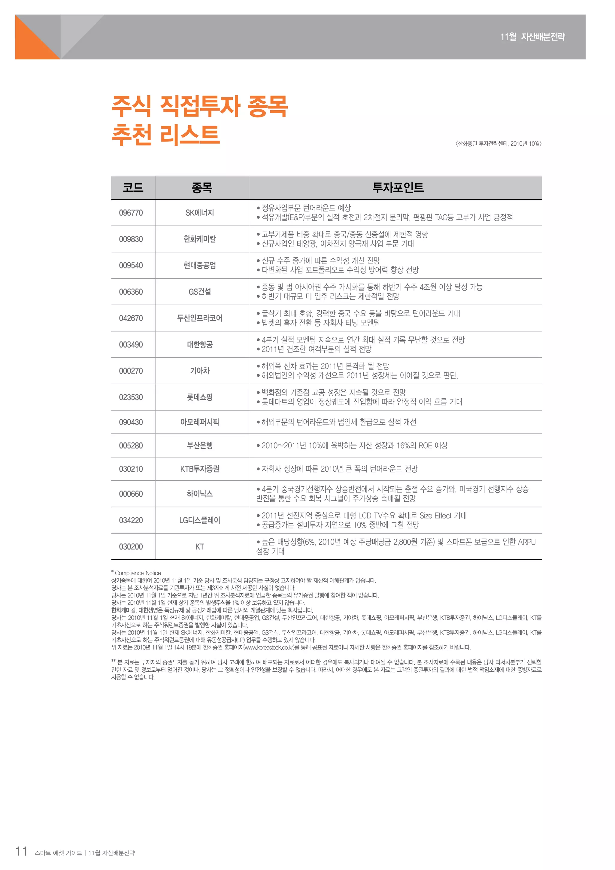 11월 자산배분전략
11 스마트 에셋 가이드 | 11월 자산배분전략
주식 직접투자 종목
추천 리스트
* Compliance Notice
상기종목에 대하여 2010년 11월 1일 기준 당사 및 조사분석 담당자는 규정상 고지하여야 할 재산적 이해관계가 없습니다.
당사는 본 조사분석자료를 기관투자가 또는 제3자에게 사전 제공한 사실이 없습니다.
당사는 2010년 11월 1일 기준으로 지난 1년간 위 조사분석자료에 언급한 종목들의 유가증권 발행에 참여한 적이 없습니다.
당사는 2010년 11월 1일 현재 상기 종목의 발행주식을 1% 이상 보유하고 있지 않습니다.
한화케미칼, 대한생명은 독점규제 및 공정거래법에 따른 당사와 계열관계에 있는 회사입니다.
당사는 2010년 11월 1일 현재 SK에너지, 한화케미칼, 현대중공업, GS건설, 두산인프라코어, 대한항공, 기아차, 롯데쇼핑, 아모레퍼시픽, 부산은행, KTB투자증권, 하이닉스, LG디스플레이, KT를
기초자산으로 하는 주식워런트증권을 발행한 사실이 있습니다.
당사는 2010년 11월 1일 현재 SK에너지, 한화케미칼, 현대중공업, GS건설, 두산인프라코어, 대한항공, 기아차, 롯데쇼핑, 아모레퍼시픽, 부산은행, KTB투자증권, 하이닉스, LG디스플레이, KT를
기초자산으로 하는 주식워런트증권에 대해 유동성공급자(LP) 업무를 수행하고 있지 않습니다.
위 자료는 2010년 11월 1일 14시 19분에 한화증권 홈페이지(www.koreastock.co.kr)를 통해 공표된 자료이니 자세한 사항은 한화증권 홈페이지를 참조하기 바랍니다.
** 본 자료는 투자자의 증권투자를 돕기 위하여 당사 고객에 한하여 배포되는 자료로서 어떠한 경우에도 복사되거나 대여될 수 없습니다. 본 조사자료에 수록된 내용은 당사 리서치본부가 신뢰할
만한 자료 및 정보로부터 얻어진 것이나, 당사는 그 정확성이나 안전성을 보장할 수 없습니다. 따라서, 어떠한 경우에도 본 자료는 고객의 증권투자의 결과에 대한 법적 책임소재에 대한 증빙자료로
사용할 수 없습니다.
코드 종목 투자포인트
096770 SK에너지
● 정유사업부문 턴어라운드 예상
● 석유개발(E&P)부문의 실적 호전과 2차전지 분리막, 편광판 TAC등 고부가 사업 긍정적
009830 한화케미칼
● 고부가제품 비중 확대로 중국/중동 신증설에 제한적 영향
● 신규사업인 태양광, 이차전지 양극재 사업 부문 기대
009540 현대중공업
● 신규 수주 증가에 따른 수익성 개선 전망
● 다변화된 사업 포트폴리오로 수익성 방어력 향상 전망
006360 GS건설
● 중동 및 범 아시아권 수주 가시화를 통해 하반기 수주 4조원 이상 달성 가능
● 하반기 대규모 미 입주 리스크는 제한적일 전망
042670 두산인프라코어
● 굴삭기 최대 호황, 강력한 중국 수요 등을 바탕으로 턴어라운드 기대
● 밥켓의 흑자 전환 등 자회사 터닝 모멘텀
003490 대한항공
● 4분기 실적 모멘텀 지속으로 연간 최대 실적 기록 무난할 것으로 전망
● 2011년 견조한 여객부분의 실적 전망
000270 기아차
● 해외쪽 신차 효과는 2011년 본격화 될 전망
● 해외법인의 수익성 개선으로 2011년 성장세는 이어질 것으로 판단.
023530 롯데쇼핑
● 백화점의 기존점 고공 성장은 지속될 것으로 전망
● 롯데마트의 영업이 정상궤도에 진입함에 따라 안정적 이익 흐름 기대
090430 아모레퍼시픽 ● 해외부문의 턴어라운드와 법인세 환급으로 실적 개선
005280 부산은행 ● 2010~2011년 10%에 육박하는 자산 성장과 16%의 ROE 예상
030210 KTB투자증권 ● 자회사 성장에 따른 2010년 큰 폭의 턴어라운드 전망
000660 하이닉스
● 4분기 중국경기선행지수 상승반전에서 시작되는 춘절 수요 증가와, 미국경기 선행지수 상승
반전을 통한 수요 회복 시그널이 주가상승 촉매될 전망
034220 LG디스플레이
● 2011년 선진지역 중심으로 대형 LCD TV수요 확대로 Size Effect 기대
● 공급증가는 설비투자 지연으로 10% 중반에 그칠 전망
030200 KT
● 높은 배당성향(6%, 2010년 예상 주당배당금 2,800원 기준) 및 스마트폰 보급으로 인한 ARPU
성장 기대
<한화증권 투자전략센터, 2010년 10월>
 