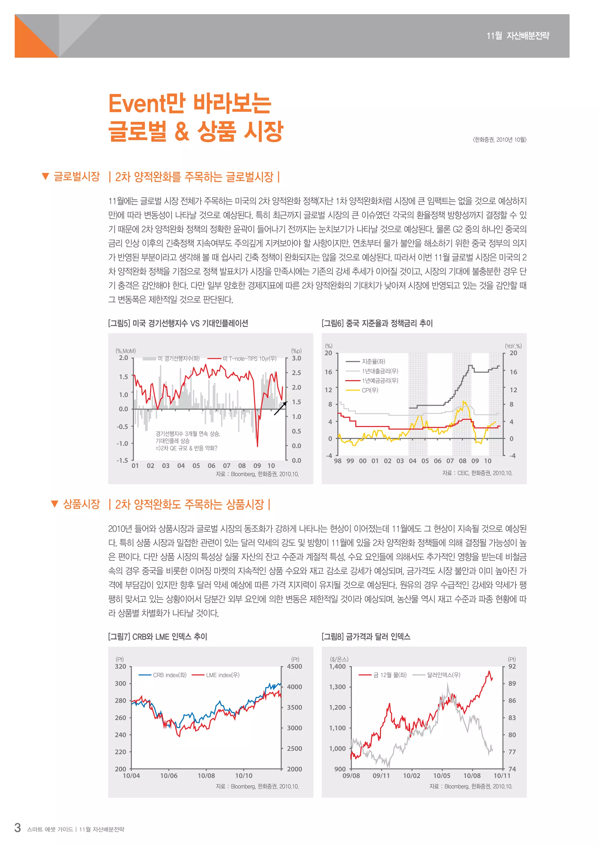 11월 자산배분전략
3 스마트 에셋 가이드 | 11월 자산배분전략
(%,MoM) (%p)
-1.5
-1.0
-0.5
0.0
1.0
1.5
2.0
0.0
0.0
0.5
1.0
1.5
2.0
2.5
3.0
01 02 03 04 05 06 07 08 09 10
미 경기선행지수(좌)
경기선행지수 3개월 연속 상승,
기대인플레 상승
=>2차 QE 규모 & 반응 약화?
미 T-note-TIPS 10yr(우)
(Pt) (Pt)
200
220
240
260
280
300
320
2000
2500
3000
3500
4000
4500
10/04 10/06 10/08 10/10
CRB index(좌) LME index(우)
| 2차 양적완화를 주목하는 글로벌시장 |
| 2차 양적완화도 주목하는 상품시장 |
11월에는 글로벌 시장 전체가 주목하는 미국의 2차 양적완화 정책(지난 1차 양적완화처럼 시장에 큰 임팩트는 없을 것으로 예상하지
만)에 따라 변동성이 나타날 것으로 예상된다. 특히 최근까지 글로벌 시장의 큰 이슈였던 각국의 환율정책 방향성까지 결정할 수 있
기 때문에 2차 양적완화 정책의 정확한 윤곽이 들어나기 전까지는 눈치보기가 나타날 것으로 예상된다. 물론 G2 중의 하나인 중국의
금리 인상 이후의 긴축정책 지속여부도 주의깊게 지켜보아야 할 사항이지만, 연초부터 물가 불안을 해소하기 위한 중국 정부의 의지
가 반영된 부분이라고 생각해 볼 때 쉽사리 긴축 정책이 완화되지는 않을 것으로 예상된다. 따라서 이번 11월 글로벌 시장은 미국의 2
차 양적완화 정책을 기점으로 정책 발표치가 시장을 만족시에는 기존의 강세 추세가 이어질 것이고, 시장의 기대에 불충분한 경우 단
기 충격은 감안해야 한다. 다만 일부 양호한 경제지표에 따른 2차 양적완화의 기대치가 낮아져 시장에 반영되고 있는 것을 감안할 때
그 변동폭은 제한적일 것으로 판단된다.
2010년 들어와 상품시장과 글로벌 시장의 동조화가 강하게 나타나는 현상이 이어졌는데 11월에도 그 현상이 지속될 것으로 예상된
다. 특히 상품 시장과 밀접한 관련이 있는 달러 약세의 강도 및 방향이 11월에 있을 2차 양적완화 정책들에 의해 결정될 가능성이 높
은 편이다. 다만 상품 시장의 특성상 실물 자산의 잔고 수준과 계절적 특성, 수요 요인들에 의해서도 추가적인 영향을 받는데 비철금
속의 경우 중국을 비롯한 이머징 마켓의 지속적인 상품 수요와 재고 감소로 강세가 예상되며, 금가격도 시장 불안과 이미 높아진 가
격에 부담감이 있지만 향후 달러 약세 예상에 따른 가격 지지력이 유지될 것으로 예상된다. 원유의 경우 수급적인 강세와 약세가 팽
팽히 맞서고 있는 상황이어서 당분간 외부 요인에 의한 변동은 제한적일 것이라 예상되며, 농산물 역시 재고 수준과 파종 현황에 따
라 상품별 차별화가 나타날 것이다.
▼ 글로벌시장
▼ 상품시장
[그림5] 미국 경기선행지수 VS 기대인플레이션
[그림7] CRB와 LME 인덱스 추이
[그림6] 중국 지준율과 정책금리 추이
[그림8] 금가격과 달러 인덱스
Event만 바라보는
글로벌 & 상품 시장
(%) (YoY,%)
-4
0
4
8
12
16
20
-4
0
4
8
12
16
20
98 99 00 01 02 03 04 05 06 07 08 09 10
지준율(좌)
1년대출금리(우)
1년예금금리(우)
CPI(우)
($/온스) (Pt)
74
77
80
83
86
89
92
900
1,000
1,100
1,200
1,300
1,400
09/08 09/11 10/02 10/05 10/08 10/11
금 12월 물(좌) 달러인덱스(우)
자료 : CEIC, 한화증권, 2010.10.
자료 : Bloomberg, 한화증권, 2010.10.
자료 : Bloomberg, 한화증권, 2010.10.
자료 : Bloomberg, 한화증권, 2010.10.
<한화증권, 2010년 10월>
 