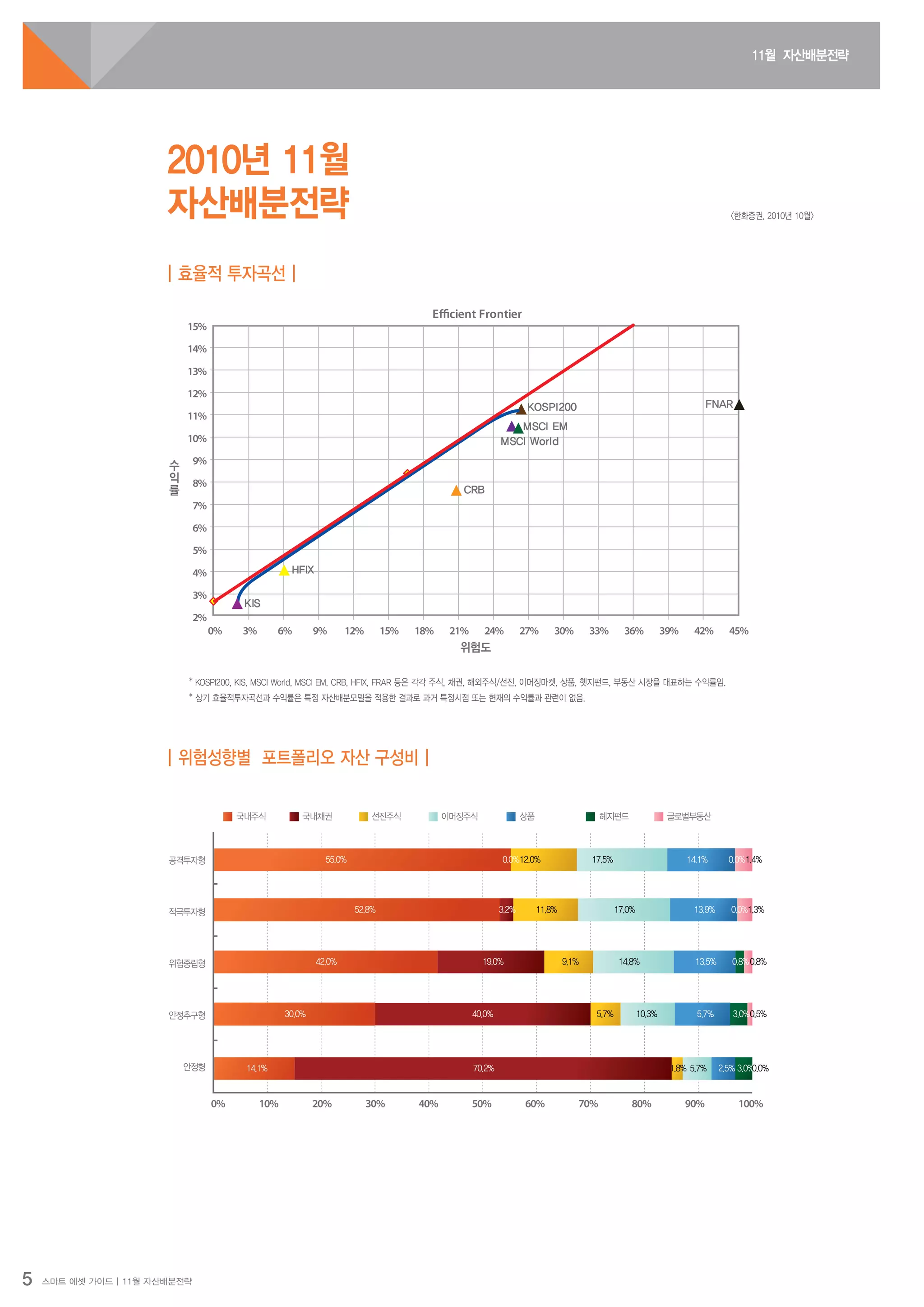 11월 자산배분전략
5 스마트 에셋 가이드 | 11월 자산배분전략
| 효율적 투자곡선 |
| 위험성향별 포트폴리오 자산 구성비 |
2010년 11월
자산배분전략
2%
3%
4%
5%
6%
7%
8%
9%
10%
11%
12%
13%
14%
15%
0% 3% 6% 9% 12% 15% 18% 21% 24% 27% 30% 33% 36% 39% 42% 45%
KOSPI200
CRB
HFIX
위험도
수
익
률
Efficient Frontier
FNAR
MSCI World
MSCI EM
KIS
0% 10% 20% 30% 40% 50% 60% 70% 80% 90% 100%
공격투자형
적극투자형
위험중립형
안정추구형
안정형
국내주식 국내채권 선진주식 이머징주식 상품 헤지펀드 글로벌부동산
2.5%5.7%1.8%14.1%
30.0%
42.0%
52.8%
55.0%
70.2% 3.0%0.0%
10.3%5.7%40.0% 5.7% 3.0%0.5%
14.8%9.1%19.0% 13.5% 0.8%0.8%
17.0%11.8%3.2% 13.9% 1.3%0.0%
17.5%12.0%0.0% 14.1% 0.0%1.4%
* KOSPI200, KIS, MSCI World, MSCI EM, CRB, HFIX, FRAR 등은 각각 주식, 채권, 해외주식/선진, 이머징마켓, 상품, 헷지펀드, 부동산 시장을 대표하는 수익률임.
* 상기 효율적투자곡선과 수익률은 특정 자산배분모델을 적용한 결과로 과거 특정시점 또는 현재의 수익률과 관련이 없음.
<한화증권, 2010년 10월>
 