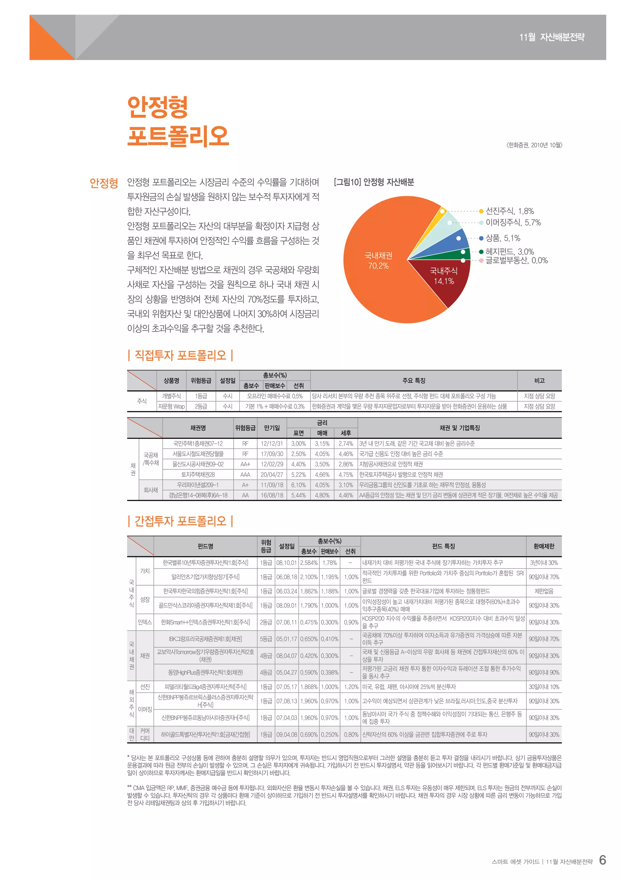 11월 자산배분전략
스마트 에셋 가이드 | 11월 자산배분전략 6
안정형 포트폴리오는 시장금리 수준의 수익률을 기대하며
투자원금의 손실 발생을 원하지 않는 보수적 투자자에게 적
합한 자산구성이다.
안정형 포트폴리오는 자산의 대부분을 확정이자 지급형 상
품인 채권에 투자하여 안정적인 수익률 흐름을 구성하는 것
을 최우선 목표로 한다.
구체적인 자산배분 방법으로 채권의 경우 국공채와 우량회
사채로 자산을 구성하는 것을 원칙으로 하나 국내 채권 시
장의 상황을 반영하여 전체 자산의 70%정도를 투자하고,
국내외 위험자산 및 대안상품에 나머지 30%하여 시장금리
이상의 초과수익을 추구할 것을 추천한다.
안정형
포트폴리오
안정형
<한화증권, 2010년 10월>
국내채권
70.2%
국내주식
14.1%
선진주식, 1.8%
이머징주식, 5.7%
상품, 5.1%
헤지펀드, 3.0%
글로벌부동산, 0.0%
채권명 위험등급 만기일
금리
채권 및 기업특징
표면 매매 세후
채
권
국공채
/특수채
국민주택1종채권07-12 RF 12/12/31 3.00% 3.15% 2.74% 3년 내 만기 도래, 같은 기간 국고채 대비 높은 금리수준
서울도시철도채권당월물 RF 17/09/30 2.50% 4.05% 4.46% 국가급 신용도 인정 대비 높은 금리 수준
울산도시공사채권09-02 AA+ 12/02/29 4.40% 3.50% 2.86% 지방공사채권으로 안정적 채권
토지주택채권28 AAA 20/04/27 5.22% 4.66% 4.75% 한국토지주택공사 발행으로 안정적 채권
회사채
우리파이낸셜209-1 A+ 11/09/18 6.10% 4.05% 3.10% 우리금융그룹의 신인도를 기초로 하는 재무적 안정성, 융통성
경남은행14-08복(후)6A-18 AA 16/08/18 5.44% 4.80% 4.46% AA등급의 안정성 있는 채권 및 단기 금리 변동에 상관관계 적은 장기물, 여전채로 높은 수익율 제공
상품명 위험등급 설정일
총보수(%)
주요 특징 비고
총보수 판매보수 선취
주식
개별주식 1등급 수시 오프라인 매매수수료 0.5% 당사 리서치 본부의 우량 추천 종목 위주로 선정, 주식형 펀드 대체 포트폴리오 구성 가능 지점 상담 요망
자문형 Wrap 2등급 수시 기본 1% + 매매수수료 0.3% 한화증권과 계약을 맺은 우량 투자자문업자로부터 투자자문을 받아 한화증권이 운용하는 상품 지점 상담 요망
펀드명
위험
등급
설정일
총보수(%)
펀드 특징 환매제한
총보수 판매보수 선취
국
내
주
식
가치
한국밸류10년투자증권투자신탁1호[주식] 1등급 08.10.01 2.584% 1.78% - 내재가치 대비 저평가된 국내 주식에 장기투자하는 가치투자 추구 3년이내 30%
알리안츠기업가치향상장기[주식] 1등급 06.08.18 2.100% 1.195% 1.00%
적극적인 가치투자를 위한 Portfolio와 가치주 중심의 Portfolio가 혼합된 SRI
펀드
90일이내 70%
성장
한국투자한국의힘증권투자신탁1호[주식] 1등급 06.03.24 1.882% 1.188% 1.00% 글로벌 경쟁력을 갖춘 한국대표기업에 투자하는 정통형펀드 제한없음
골드만삭스코리아증권자투자신탁제1호[주식] 1등급 08.09.01 1.790% 1.000% 1.00%
이익성장성이 높고 내재가치대비 저평가된 종목으로 대형주(60%)+초과수
익추구종목(40%) 매매
90일이내 30%
인덱스 한화Smart++인덱스증권투자신탁1호[주식] 2등급 07.06.11 0.475% 0.300% 0.90%
KOSPI200 지수의 수익률을 추종하면서 KOSPI200지수 대비 초과수익 달성
을 추구
90일이내 30%
국
내
채
권
채권
IBK그랑프리국공채증권제1호[채권] 5등급 05.01.17 0.650% 0.410% -
국공채에 70%이상 투자하여 이자소득과 유가증권의 가격상승에 따른 자본
이득 추구
90일이내 70%
교보악사Tomorrow장기우량증권자투자신탁2호
(채권)
4등급 08.04.07 0.420% 0.300% -
국채 및 신용등급 A-이상의 우량 회사채 등 채권에 간접투자재산의 60% 이
상을 투자
90일이내 30%
동양HighPlus증권투자신탁1호(채권) 4등급 05.04.27 0.590% 0.398% -
저평가된 고금리 채권 투자 통한 이자수익과 듀레이션 조절 통한 추가수익
을 동시 추구
90일이내 90%
해
외
주
식
선진 피델리티월드Big4증권자투자신탁[주식] 1등급 07.05.17 1.868% 1.000% 1.20% 미국, 유럽, 재팬, 아시아에 25%씩 분산투자 30일이내 10%
이머징
신한BNPP봉쥬르브릭스플러스증권자투자신탁
H[주식]
1등급 07.08.13 1.960% 0.970% 1.00% 고수익이 예상되면서 상관관계가 낮은 브라질,러시아,인도,중국 분산투자 90일이내 30%
신한BNPP봉쥬르동남아시아증권자H[주식] 1등급 07.04.03 1.960% 0.970% 1.00%
동남아시아 국가 주식 중 정책수혜와 이익성장이 기대되는 통신, 은행주 등
에 집중 투자
90일이내 30%
대
안
커머
디티
하이골드특별자산투자신탁1호[금재간접형] 1등급 09.04.08 0.690% 0.250% 0.80% 신탁자산의 60% 이상을 금관련 집합투자증권에 주로 투자 90일이내 30%
| 직접투자 포트폴리오 |
| 간접투자 포트폴리오 |
[그림10] 안정형 자산배분
* 당사는 본 포트폴리오 구성상품 등에 관하여 충분히 설명할 의무가 있으며, 투자자는 반드시 영업직원으로부터 그러한 설명을 충분히 듣고 투자 결정을 내리시기 바랍니다. 상기 금융투자상품은
운용결과에 따라 원금 전부의 손실이 발생할 수 있으며, 그 손실은 투자자에게 귀속됩니다. 가입하시기 전 반드시 투자설명서, 약관 등을 읽어보시기 바랍니다. 각 펀드별 환매기준일 및 환매대금지급
일이 상이하므로 투자자께서는 환매지급일을 반드시 확인하시기 바랍니다.
** CMA 입금액은 RP, MMF, 증권금융 예수금 등에 투자됩니다. 외화자산은 환율 변동시 투자손실을 볼 수 있습니다. 채권, ELS 투자는 유동성이 매우 제한되며, ELS 투자는 원금의 전부까지도 손실이
발생할 수 있습니다. 투자신탁의 경우 각 상품마다 환매 기준이 상이하므로 가입하기 전 반드시 투자설명서를 확인하시기 바랍니다. 채권 투자의 경우 시장 상황에 따른 금리 변동이 가능하므로 가입
전 당사 리테일채권팀과 상의 후 가입하시기 바랍니다.
 