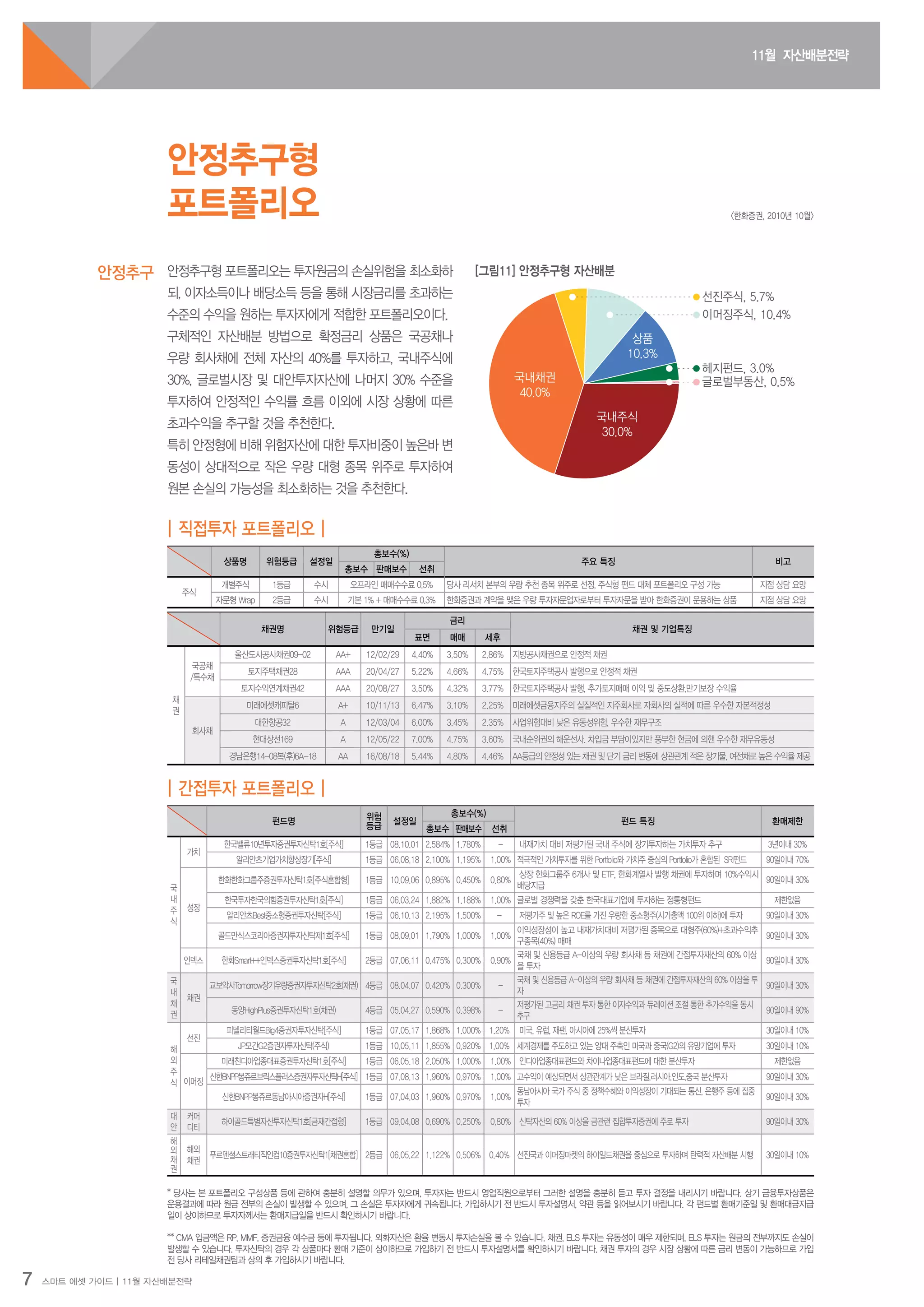 11월 자산배분전략
7 스마트 에셋 가이드 | 11월 자산배분전략
안정추구형 포트폴리오는 투자원금의 손실위험을 최소화하
되, 이자소득이나 배당소득 등을 통해 시장금리를 초과하는
수준의 수익을 원하는 투자자에게 적합한 포트폴리오이다.
구체적인 자산배분 방법으로 확정금리 상품은 국공채나
우량 회사채에 전체 자산의 40%를 투자하고, 국내주식에
30%, 글로벌시장 및 대안투자자산에 나머지 30% 수준을
투자하여 안정적인 수익률 흐름 이외에 시장 상황에 따른
초과수익을 추구할 것을 추천한다.
특히 안정형에 비해 위험자산에 대한 투자비중이 높은바 변
동성이 상대적으로 작은 우량 대형 종목 위주로 투자하여
원본 손실의 가능성을 최소화하는 것을 추천한다.
안정추구형
포트폴리오
안정추구
<한화증권, 2010년 10월>
국내주식
30.0%
글로벌부동산, 0.5%
헤지펀드, 3.0%
상품
10.3%
이머징주식, 10.4%
선진주식, 5.7%
국내채권
40.0%
| 직접투자 포트폴리오 |
채권명 위험등급 만기일
금리
채권 및 기업특징
표면 매매 세후
채
권
국공채
/특수채
울산도시공사채권09-02 AA+ 12/02/29 4.40% 3.50% 2.86% 지방공사채권으로 안정적 채권
토지주택채권28 AAA 20/04/27 5.22% 4.66% 4.75% 한국토지주택공사 발행으로 안정적 채권
토지수익연계채권42 AAA 20/08/27 3.50% 4.32% 3.77% 한국토지주택공사 발행, 추가토지매매 이익 및 중도상환,만기보장 수익율
회사채
미래에셋캐피탈6 A+ 10/11/13 6.47% 3.10% 2.25% 미래에셋금융지주의 실질적인 지주회사로 자회사의 실적에 따른 우수한 자본적정성
대한항공32 A 12/03/04 6.00% 3.45% 2.35% 사업위험대비 낮은 유동성위험, 우수한 재무구조
현대상선169 A 12/05/22 7.00% 4.75% 3.60% 국내순위권의 해운선사. 차입금 부담이있지만 풍부한 현금에 의핸 우수한 재무유동성
경남은행14-08복(후)6A-18 AA 16/08/18 5.44% 4.80% 4.46% AA등급의 안정성 있는 채권 및 단기 금리 변동에 상관관계 적은 장기물, 여전채로 높은 수익율 제공
상품명 위험등급 설정일
총보수(%)
주요 특징 비고
총보수 판매보수 선취
주식
개별주식 1등급 수시 오프라인 매매수수료 0.5% 당사 리서치 본부의 우량 추천 종목 위주로 선정, 주식형 펀드 대체 포트폴리오 구성 가능 지점 상담 요망
자문형 Wrap 2등급 수시 기본 1% + 매매수수료 0.3% 한화증권과 계약을 맺은 우량 투자자문업자로부터 투자자문을 받아 한화증권이 운용하는 상품 지점 상담 요망
| 간접투자 포트폴리오 |
펀드명
위험
등급
설정일
총보수(%)
펀드 특징 환매제한
총보수 판매보수 선취
국
내
주
식
가치
한국밸류10년투자증권투자신탁1호[주식] 1등급 08.10.01 2.584% 1.780% - 내재가치 대비 저평가된 국내 주식에 장기투자하는 가치투자 추구 3년이내 30%
알리안츠기업가치향상장기[주식] 1등급 06.08.18 2.100% 1.195% 1.00% 적극적인 가치투자를 위한 Portfolio와 가치주 중심의 Portfolio가 혼합된 SRI펀드 90일이내 70%
성장
한화한화그룹주증권투자신탁1호[주식혼합형] 1등급 10.09.06 0.895% 0.450% 0.80%
상장 한화그룹주 6개사 및 ETF, 한화계열사 발행 채권에 투자하며 10%수익시
배당지급
90일이내 30%
한국투자한국의힘증권투자신탁1호[주식] 1등급 06.03.24 1.882% 1.188% 1.00% 글로벌 경쟁력을 갖춘 한국대표기업에 투자하는 정통형펀드 제한없음
알리안츠Best중소형증권투자신탁[주식] 1등급 06.10.13 2.195% 1.500% - 저평가주 및 높은 ROE를 가진 우량한 중소형주(시가총액 100위 이하)에 투자 90일이내 30%
골드만삭스코리아증권자투자신탁제1호[주식] 1등급 08.09.01 1.790% 1.000% 1.00%
이익성장성이 높고 내재가치대비 저평가된 종목으로 대형주(60%)+초과수익추
구종목(40%) 매매
90일이내 30%
인덱스 한화Smart++인덱스증권투자신탁1호[주식] 2등급 07.06.11 0.475% 0.300% 0.90%
국채 및 신용등급 A-이상의 우량 회사채 등 채권에 간접투자재산의 60% 이상
을 투자
90일이내 30%
국
내
채
권
채권
교보악사Tomorrow장기우량증권자투자신탁2호(채권) 4등급 08.04.07 0.420% 0.300% -
국채 및 신용등급 A-이상의 우량 회사채 등 채권에 간접투자재산의 60% 이상을 투
자
90일이내 30%
동양HighPlus증권투자신탁1호(채권) 4등급 05.04.27 0.590% 0.398% -
저평가된 고금리 채권 투자 통한 이자수익과 듀레이션 조절 통한 추가수익을 동시
추구
90일이내 90%
해
외
주
식
선진
피델리티월드Big4증권자투자신탁[주식] 1등급 07.05.17 1.868% 1.000% 1.20% 미국, 유럽, 재팬, 아시아에 25%씩 분산투자 30일이내 10%
JP모간G2증권자투자신탁(주식) 1등급 10.05.11 1.855% 0.920% 1.00% 세계경제를 주도하고 있는 양대 주축인 미국과 중국(G2)의 유망기업에 투자 30일이내 10%
이머징
미래친디아업종대표증권투자신탁1호[주식] 1등급 06.05.18 2.050% 1.000% 1.00% 인디아업종대표펀드와 차이나업종대표펀드에 대한 분산투자 제한없음
신한BNPP봉쥬르브릭스플러스증권자투자신탁H[주식] 1등급 07.08.13 1.960% 0.970% 1.00% 고수익이 예상되면서 상관관계가 낮은 브라질,러시아,인도,중국 분산투자 90일이내 30%
신한BNPP봉쥬르동남아시아증권자H[주식] 1등급 07.04.03 1.960% 0.970% 1.00%
동남아시아 국가 주식 중 정책수혜와 이익성장이 기대되는 통신, 은행주 등에 집중
투자
90일이내 30%
대
안
커머
디티
하이골드특별자산투자신탁1호[금재간접형] 1등급 09.04.08 0.690% 0.250% 0.80% 신탁자산의 60% 이상을 금관련 집합투자증권에 주로 투자 90일이내 30%
해
외
채
권
해외
채권
푸르덴셜스트래티직인컴10증권투자신탁1[채권혼합] 2등급 06.05.22 1.122% 0.506% 0.40% 선진국과 이머징마켓의 하이일드채권을 중심으로 투자하며 탄력적 자산배분 시행 30일이내 10%
[그림11] 안정추구형 자산배분
* 당사는 본 포트폴리오 구성상품 등에 관하여 충분히 설명할 의무가 있으며, 투자자는 반드시 영업직원으로부터 그러한 설명을 충분히 듣고 투자 결정을 내리시기 바랍니다. 상기 금융투자상품은
운용결과에 따라 원금 전부의 손실이 발생할 수 있으며, 그 손실은 투자자에게 귀속됩니다. 가입하시기 전 반드시 투자설명서, 약관 등을 읽어보시기 바랍니다. 각 펀드별 환매기준일 및 환매대금지급
일이 상이하므로 투자자께서는 환매지급일을 반드시 확인하시기 바랍니다.
** CMA 입금액은 RP, MMF, 증권금융 예수금 등에 투자됩니다. 외화자산은 환율 변동시 투자손실을 볼 수 있습니다. 채권, ELS 투자는 유동성이 매우 제한되며, ELS 투자는 원금의 전부까지도 손실이
발생할 수 있습니다. 투자신탁의 경우 각 상품마다 환매 기준이 상이하므로 가입하기 전 반드시 투자설명서를 확인하시기 바랍니다. 채권 투자의 경우 시장 상황에 따른 금리 변동이 가능하므로 가입
전 당사 리테일채권팀과 상의 후 가입하시기 바랍니다.
 