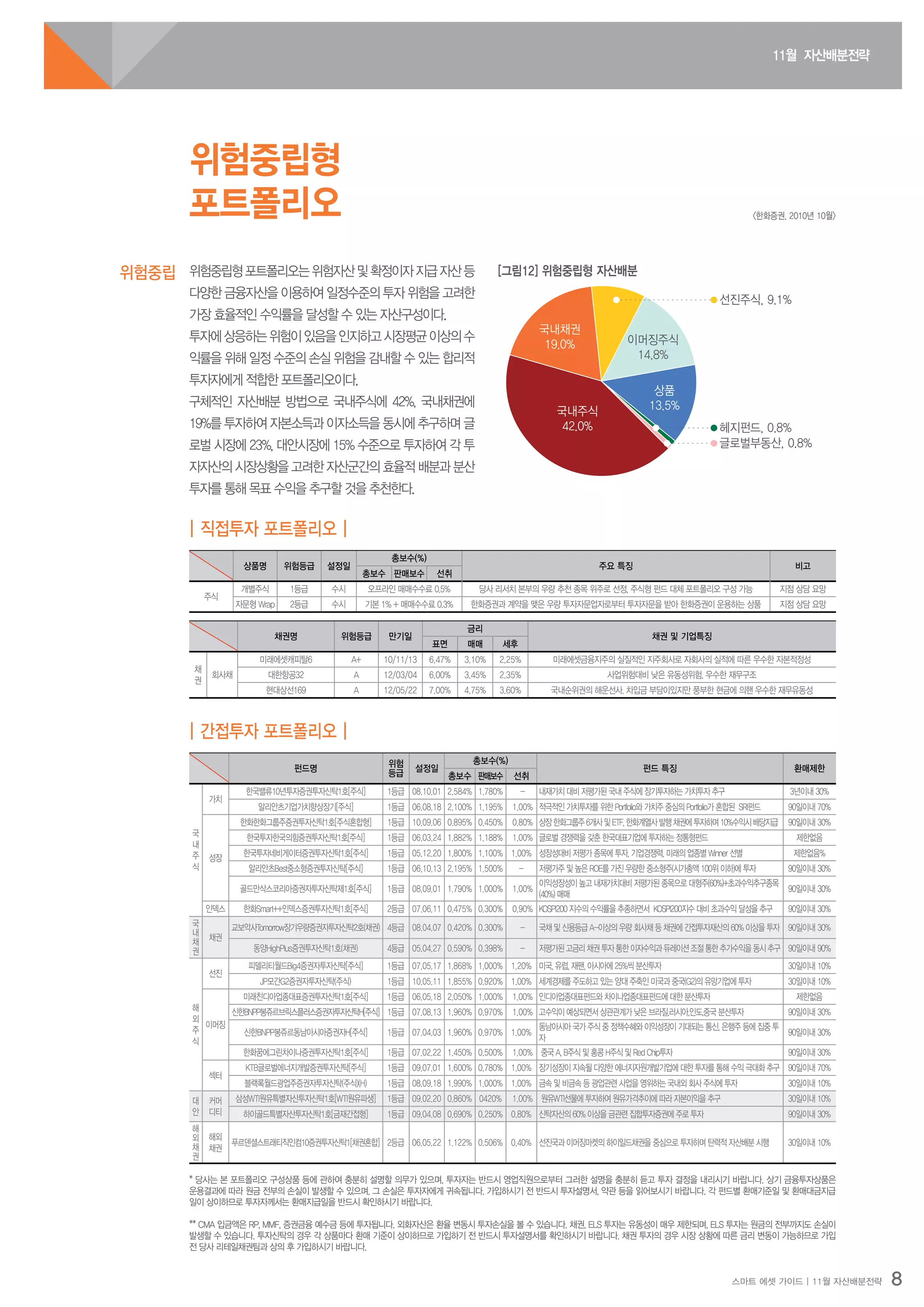 11월 자산배분전략
스마트 에셋 가이드 | 11월 자산배분전략 8
위험중립형포트폴리오는위험자산및확정이자지급자산등
다양한 금융자산을 이용하여 일정수준의 투자 위험을 고려한
가장 효율적인 수익률을 달성할 수 있는 자산구성이다.
투자에상응하는위험이있음을인지하고시장평균이상의수
익률을 위해 일정 수준의 손실 위험을 감내할 수 있는 합리적
투자자에게 적합한 포트폴리오이다.
구체적인 자산배분 방법으로 국내주식에 42%, 국내채권에
19%를 투자하여 자본소득과 이자소득을 동시에 추구하며 글
로벌 시장에 23%, 대안시장에 15% 수준으로 투자하여 각 투
자자산의 시장상황을 고려한 자산군간의 효율적 배분과 분산
투자를 통해 목표 수익을 추구할 것을 추천한다.
위험중립형
포트폴리오
위험중립
<한화증권, 2010년 10월>
| 직접투자 포트폴리오 |
채권명 위험등급 만기일
금리
채권 및 기업특징
표면 매매 세후
채
권
회사채
미래에셋캐피탈6 A+ 10/11/13 6.47% 3.10% 2.25% 미래에셋금융지주의 실질적인 지주회사로 자회사의 실적에 따른 우수한 자본적정성
대한항공32 A 12/03/04 6.00% 3.45% 2.35% 사업위험대비 낮은 유동성위험, 우수한 재무구조
현대상선169 A 12/05/22 7.00% 4.75% 3.60% 국내순위권의 해운선사. 차입금 부담이있지만 풍부한 현금에 의핸 우수한 재무유동성
상품명 위험등급 설정일
총보수(%)
주요 특징 비고
총보수 판매보수 선취
주식
개별주식 1등급 수시 오프라인 매매수수료 0.5% 당사 리서치 본부의 우량 추천 종목 위주로 선정, 주식형 펀드 대체 포트폴리오 구성 가능 지점 상담 요망
자문형 Wrap 2등급 수시 기본 1% + 매매수수료 0.3% 한화증권과 계약을 맺은 우량 투자자문업자로부터 투자자문을 받아 한화증권이 운용하는 상품 지점 상담 요망
| 간접투자 포트폴리오 |
펀드명
위험
등급
설정일
총보수(%)
펀드 특징 환매제한
총보수 판매보수 선취
국
내
주
식
가치
한국밸류10년투자증권투자신탁1호[주식] 1등급 08.10.01 2.584% 1.780% - 내재가치 대비 저평가된 국내 주식에 장기투자하는 가치투자 추구 3년이내 30%
알리안츠기업가치향상장기[주식] 1등급 06.08.18 2.100% 1.195% 1.00% 적극적인 가치투자를 위한 Portfolio와 가치주 중심의 Portfolio가 혼합된 SRI펀드 90일이내 70%
성장
한화한화그룹주증권투자신탁1호[주식혼합형] 1등급 10.09.06 0.895% 0.450% 0.80% 상장한화그룹주6개사및ETF,한화계열사발행채권에투자하며10%수익시배당지급 90일이내 30%
한국투자한국의힘증권투자신탁1호[주식] 1등급 06.03.24 1.882% 1.188% 1.00% 글로벌 경쟁력을 갖춘 한국대표기업에 투자하는 정통형펀드 제한없음
한국투자네비게이터증권투자신탁1호[주식] 1등급 05.12.20 1.800% 1.100% 1.00% 성장성대비 저평가 종목에 투자, 기업경쟁력, 미래의 업종별 Winner 선별 제한없음%
알리안츠Best중소형증권투자신탁[주식] 1등급 06.10.13 2.195% 1.500% - 저평가주 및 높은 ROE를 가진 우량한 중소형주(시가총액 100위 이하)에 투자 90일이내 30%
골드만삭스코리아증권자투자신탁제1호[주식] 1등급 08.09.01 1.790% 1.000% 1.00%
이익성장성이 높고 내재가치대비 저평가된 종목으로 대형주(60%)+초과수익추구종목
(40%) 매매
90일이내 30%
인덱스 한화Smart++인덱스증권투자신탁1호[주식] 2등급 07.06.11 0.475% 0.300% 0.90% KOSPI200 지수의 수익률을 추종하면서 KOSPI200지수 대비 초과수익 달성을 추구 90일이내 30%
국
내
채
권
채권
교보악사Tomorrow장기우량증권자투자신탁2호(채권) 4등급 08.04.07 0.420% 0.300% - 국채 및 신용등급 A-이상의 우량 회사채 등 채권에 간접투자재산의 60% 이상을 투자 90일이내 30%
동양HighPlus증권투자신탁1호(채권) 4등급 05.04.27 0.590% 0.398% - 저평가된 고금리 채권 투자 통한 이자수익과 듀레이션 조절 통한 추가수익을 동시 추구 90일이내 90%
해
외
주
식
선진
피델리티월드Big4증권자투자신탁[주식] 1등급 07.05.17 1.868% 1.000% 1.20% 미국, 유럽, 재팬, 아시아에 25%씩 분산투자 30일이내 10%
JP모간G2증권자투자신탁(주식) 1등급 10.05.11 1.855% 0.920% 1.00% 세계경제를 주도하고 있는 양대 주축인 미국과 중국(G2)의 유망기업에 투자 30일이내 10%
이머징
미래친디아업종대표증권투자신탁1호[주식] 1등급 06.05.18 2.050% 1.000% 1.00% 인디아업종대표펀드와 차이나업종대표펀드에 대한 분산투자 제한없음
신한BNPP봉쥬르브릭스플러스증권자투자신탁H[주식] 1등급 07.08.13 1.960% 0.970% 1.00% 고수익이 예상되면서 상관관계가 낮은 브라질,러시아,인도,중국 분산투자 90일이내 30%
신한BNPP봉쥬르동남아시아증권자H[주식] 1등급 07.04.03 1.960% 0.970% 1.00%
동남아시아 국가 주식 중 정책수혜와 이익성장이 기대되는 통신, 은행주 등에 집중 투
자
90일이내 30%
한화꿈에그린차이나증권투자신탁1호[주식] 1등급 07.02.22 1.450% 0.500% 1.00% 중국 A, B주식 및 홍콩 H주식 및 Red Chip투자 90일이내 30%
섹터
KTB글로벌에너지개발증권투자신탁[주식] 1등급 09.07.01 1.600% 0.780% 1.00% 장기성장이 지속될 다양한 에너지자원개발기업에 대한 투자를 통해 수익 극대화 추구 90일이내 70%
블랙록월드광업주증권자투자신탁(주식)(H) 1등급 08.09.18 1.990% 1.000% 1.00% 금속 및 비금속 등 광업관련 사업을 영위하는 국내외 회사 주식에 투자 30일이내 10%
대
안
커머
디티
삼성WTI원유특별자산투자신탁1호[WTI원유파생] 1등급 09.02.20 0.860% 0420% 1.00% 원유WTI선물에 투자하여 원유가격추이에 따라 자본이익을 추구 30일이내 10%
하이골드특별자산투자신탁1호[금재간접형] 1등급 09.04.08 0.690% 0.250% 0.80% 신탁자산의 60% 이상을 금관련 집합투자증권에 주로 투자 90일이내 30%
해
외
채
권
해외
채권
푸르덴셜스트래티직인컴10증권투자신탁1[채권혼합] 2등급 06.05.22 1.122% 0.506% 0.40% 선진국과 이머징마켓의 하이일드채권을 중심으로 투자하며 탄력적 자산배분 시행 30일이내 10%
국내주식
42.0%
글로벌부동산, 0.8%
헤지펀드, 0.8%
상품
13.5%
이머징주식
14.8%
선진주식, 9.1%
국내채권
19.0%
[그림12] 위험중립형 자산배분
* 당사는 본 포트폴리오 구성상품 등에 관하여 충분히 설명할 의무가 있으며, 투자자는 반드시 영업직원으로부터 그러한 설명을 충분히 듣고 투자 결정을 내리시기 바랍니다. 상기 금융투자상품은
운용결과에 따라 원금 전부의 손실이 발생할 수 있으며, 그 손실은 투자자에게 귀속됩니다. 가입하시기 전 반드시 투자설명서, 약관 등을 읽어보시기 바랍니다. 각 펀드별 환매기준일 및 환매대금지급
일이 상이하므로 투자자께서는 환매지급일을 반드시 확인하시기 바랍니다.
** CMA 입금액은 RP, MMF, 증권금융 예수금 등에 투자됩니다. 외화자산은 환율 변동시 투자손실을 볼 수 있습니다. 채권, ELS 투자는 유동성이 매우 제한되며, ELS 투자는 원금의 전부까지도 손실이
발생할 수 있습니다. 투자신탁의 경우 각 상품마다 환매 기준이 상이하므로 가입하기 전 반드시 투자설명서를 확인하시기 바랍니다. 채권 투자의 경우 시장 상황에 따른 금리 변동이 가능하므로 가입
전 당사 리테일채권팀과 상의 후 가입하시기 바랍니다.
 