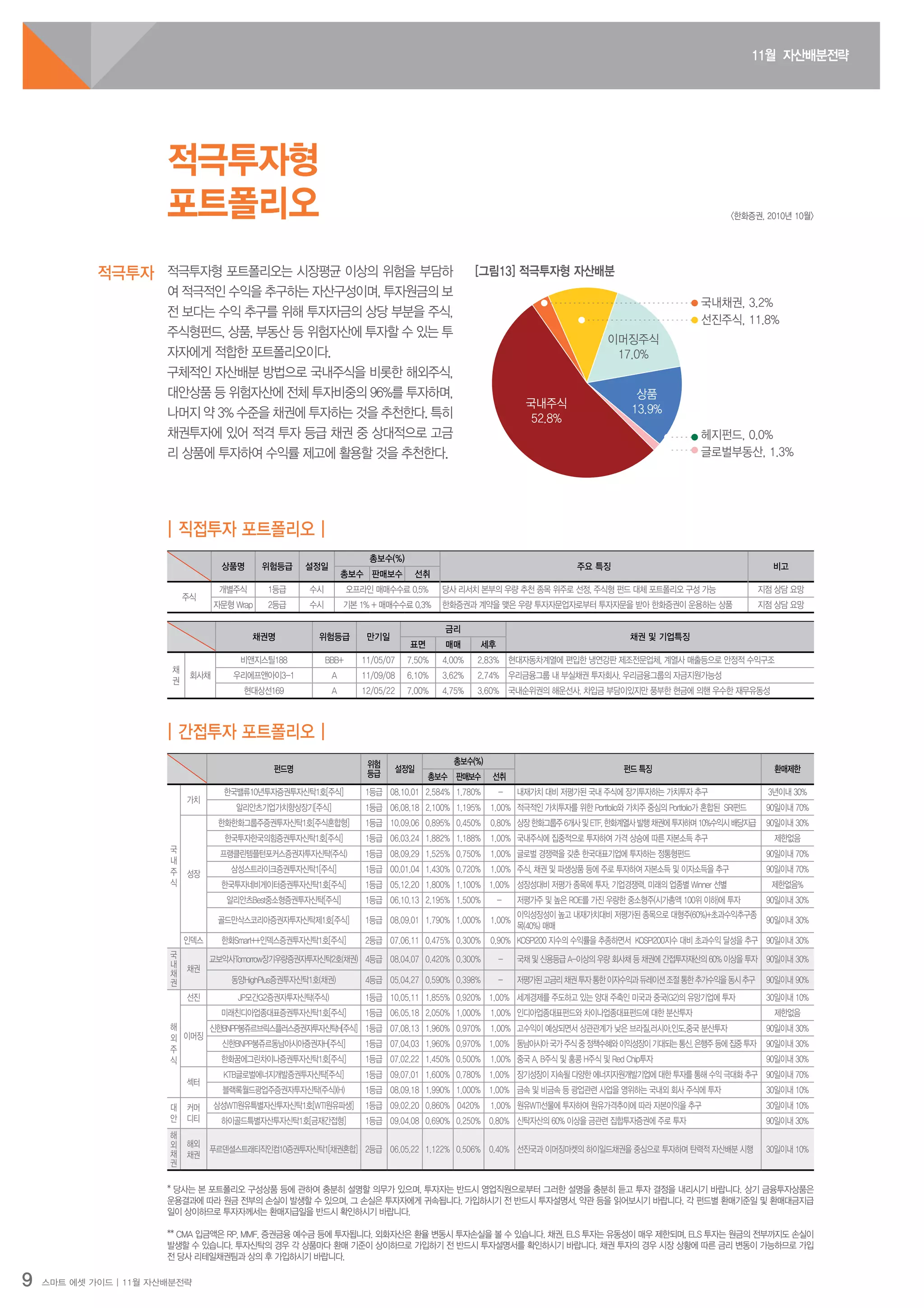 11월 자산배분전략
9 스마트 에셋 가이드 | 11월 자산배분전략
적극투자형 포트폴리오는 시장평균 이상의 위험을 부담하
여 적극적인 수익을 추구하는 자산구성이며, 투자원금의 보
전 보다는 수익 추구를 위해 투자자금의 상당 부분을 주식,
주식형펀드, 상품, 부동산 등 위험자산에 투자할 수 있는 투
자자에게 적합한 포트폴리오이다.
구체적인 자산배분 방법으로 국내주식을 비롯한 해외주식,
대안상품 등 위험자산에 전체 투자비중의 96%를 투자하며,
나머지 약 3% 수준을 채권에 투자하는 것을 추천한다. 특히
채권투자에 있어 적격 투자 등급 채권 중 상대적으로 고금
리 상품에 투자하여 수익률 제고에 활용할 것을 추천한다.
적극투자형
포트폴리오
적극투자
<한화증권, 2010년 10월>
국내주식
52.8%
국내채권, 3.2%
글로벌부동산, 1.3%
헤지펀드, 0.0%
상품
13.9%
이머징주식
17.0%
선진주식, 11.8%
[그림13] 적극투자형 자산배분
* 당사는 본 포트폴리오 구성상품 등에 관하여 충분히 설명할 의무가 있으며, 투자자는 반드시 영업직원으로부터 그러한 설명을 충분히 듣고 투자 결정을 내리시기 바랍니다. 상기 금융투자상품은
운용결과에 따라 원금 전부의 손실이 발생할 수 있으며, 그 손실은 투자자에게 귀속됩니다. 가입하시기 전 반드시 투자설명서, 약관 등을 읽어보시기 바랍니다. 각 펀드별 환매기준일 및 환매대금지급
일이 상이하므로 투자자께서는 환매지급일을 반드시 확인하시기 바랍니다.
** CMA 입금액은 RP, MMF, 증권금융 예수금 등에 투자됩니다. 외화자산은 환율 변동시 투자손실을 볼 수 있습니다. 채권, ELS 투자는 유동성이 매우 제한되며, ELS 투자는 원금의 전부까지도 손실이
발생할 수 있습니다. 투자신탁의 경우 각 상품마다 환매 기준이 상이하므로 가입하기 전 반드시 투자설명서를 확인하시기 바랍니다. 채권 투자의 경우 시장 상황에 따른 금리 변동이 가능하므로 가입
전 당사 리테일채권팀과 상의 후 가입하시기 바랍니다.
채권명 위험등급 만기일
금리
채권 및 기업특징
표면 매매 세후
채
권
회사채
비앤지스틸188 BBB+ 11/05/07 7.50% 4.00% 2.83% 현대자동차계열에 편입한 냉연강판 제조전문업체, 계열사 매출등으로 안정적 수익구조
우리에프앤아이3-1 A 11/09/08 6.10% 3.62% 2.74% 우리금융그룹 내 부실채권 투자회사. 우리금융그룹의 자금지원가능성
현대상선169 A 12/05/22 7.00% 4.75% 3.60% 국내순위권의 해운선사. 차입금 부담이있지만 풍부한 현금에 의핸 우수한 재무유동성
| 간접투자 포트폴리오 |
펀드명
위험
등급
설정일
총보수(%)
펀드 특징 환매제한
총보수 판매보수 선취
국
내
주
식
가치
한국밸류10년투자증권투자신탁1호[주식] 1등급 08.10.01 2.584% 1.780% - 내재가치 대비 저평가된 국내 주식에 장기투자하는 가치투자 추구 3년이내 30%
알리안츠기업가치향상장기[주식] 1등급 06.08.18 2.100% 1.195% 1.00% 적극적인 가치투자를 위한 Portfolio와 가치주 중심의 Portfolio가 혼합된 SRI펀드 90일이내 70%
성장
한화한화그룹주증권투자신탁1호[주식혼합형] 1등급 10.09.06 0.895% 0.450% 0.80% 상장한화그룹주6개사및ETF,한화계열사발행채권에투자하며10%수익시배당지급 90일이내 30%
한국투자한국의힘증권투자신탁1호[주식] 1등급 06.03.24 1.882% 1.188% 1.00% 국내주식에 집중적으로 투자하여 가격 상승에 따른 자본소득 추구 제한없음
프랭클린템플턴포커스증권자투자신탁(주식) 1등급 08.09.29 1.525% 0.750% 1.00% 글로벌 경쟁력을 갖춘 한국대표기업에 투자하는 정통형펀드 90일이내 70%
삼성스트라이크증권투자신탁1[주식] 1등급 00.01.04 1.430% 0.720% 1.00% 주식, 채권 및 파생상품 등에 주로 투자하여 자본소득 및 이자소득을 추구 90일이내 70%
한국투자네비게이터증권투자신탁1호[주식] 1등급 05.12.20 1.800% 1.100% 1.00% 성장성대비 저평가 종목에 투자, 기업경쟁력, 미래의 업종별 Winner 선별 제한없음%
알리안츠Best중소형증권투자신탁[주식] 1등급 06.10.13 2.195% 1.500% - 저평가주 및 높은 ROE를 가진 우량한 중소형주(시가총액 100위 이하)에 투자 90일이내 30%
골드만삭스코리아증권자투자신탁제1호[주식] 1등급 08.09.01 1.790% 1.000% 1.00%
이익성장성이 높고 내재가치대비 저평가된 종목으로 대형주(60%)+초과수익추구종
목(40%) 매매
90일이내 30%
인덱스 한화Smart++인덱스증권투자신탁1호[주식] 2등급 07.06.11 0.475% 0.300% 0.90% KOSPI200 지수의 수익률을 추종하면서 KOSPI200지수 대비 초과수익 달성을 추구 90일이내 30%
국
내
채
권
채권
교보악사Tomorrow장기우량증권자투자신탁2호(채권) 4등급 08.04.07 0.420% 0.300% - 국채 및 신용등급 A-이상의 우량 회사채 등 채권에 간접투자재산의 60% 이상을 투자 90일이내 30%
동양HighPlus증권투자신탁1호(채권) 4등급 05.04.27 0.590% 0.398% - 저평가된고금리채권투자통한이자수익과듀레이션조절통한추가수익을동시추구 90일이내 90%
해
외
주
식
선진 JP모간G2증권자투자신탁(주식) 1등급 10.05.11 1.855% 0.920% 1.00% 세계경제를 주도하고 있는 양대 주축인 미국과 중국(G2)의 유망기업에 투자 30일이내 10%
이머징
미래친디아업종대표증권투자신탁1호[주식] 1등급 06.05.18 2.050% 1.000% 1.00% 인디아업종대표펀드와 차이나업종대표펀드에 대한 분산투자 제한없음
신한BNPP봉쥬르브릭스플러스증권자투자신탁H[주식] 1등급 07.08.13 1.960% 0.970% 1.00% 고수익이 예상되면서 상관관계가 낮은 브라질,러시아,인도,중국 분산투자 90일이내 30%
신한BNPP봉쥬르동남아시아증권자H[주식] 1등급 07.04.03 1.960% 0.970% 1.00% 동남아시아국가주식중정책수혜와이익성장이기대되는통신,은행주등에집중투자 90일이내 30%
한화꿈에그린차이나증권투자신탁1호[주식] 1등급 07.02.22 1.450% 0.500% 1.00% 중국 A, B주식 및 홍콩 H주식 및 Red Chip투자 90일이내 30%
섹터
KTB글로벌에너지개발증권투자신탁[주식] 1등급 09.07.01 1.600% 0.780% 1.00% 장기성장이 지속될 다양한 에너지자원개발기업에 대한 투자를 통해 수익 극대화 추구 90일이내 70%
블랙록월드광업주증권자투자신탁(주식)(H) 1등급 08.09.18 1.990% 1.000% 1.00% 금속 및 비금속 등 광업관련 사업을 영위하는 국내외 회사 주식에 투자 30일이내 10%
대
안
커머
디티
삼성WTI원유특별자산투자신탁1호[WTI원유파생] 1등급 09.02.20 0.860% 0420% 1.00% 원유WTI선물에 투자하여 원유가격추이에 따라 자본이익을 추구 30일이내 10%
하이골드특별자산투자신탁1호[금재간접형] 1등급 09.04.08 0.690% 0.250% 0.80% 신탁자산의 60% 이상을 금관련 집합투자증권에 주로 투자 90일이내 30%
해
외
채
권
해외
채권
푸르덴셜스트래티직인컴10증권투자신탁1[채권혼합] 2등급 06.05.22 1.122% 0.506% 0.40% 선진국과 이머징마켓의 하이일드채권을 중심으로 투자하며 탄력적 자산배분 시행 30일이내 10%
상품명 위험등급 설정일
총보수(%)
주요 특징 비고
총보수 판매보수 선취
주식
개별주식 1등급 수시 오프라인 매매수수료 0.5% 당사 리서치 본부의 우량 추천 종목 위주로 선정, 주식형 펀드 대체 포트폴리오 구성 가능 지점 상담 요망
자문형 Wrap 2등급 수시 기본 1% + 매매수수료 0.3% 한화증권과 계약을 맺은 우량 투자자문업자로부터 투자자문을 받아 한화증권이 운용하는 상품 지점 상담 요망
| 직접투자 포트폴리오 |
 