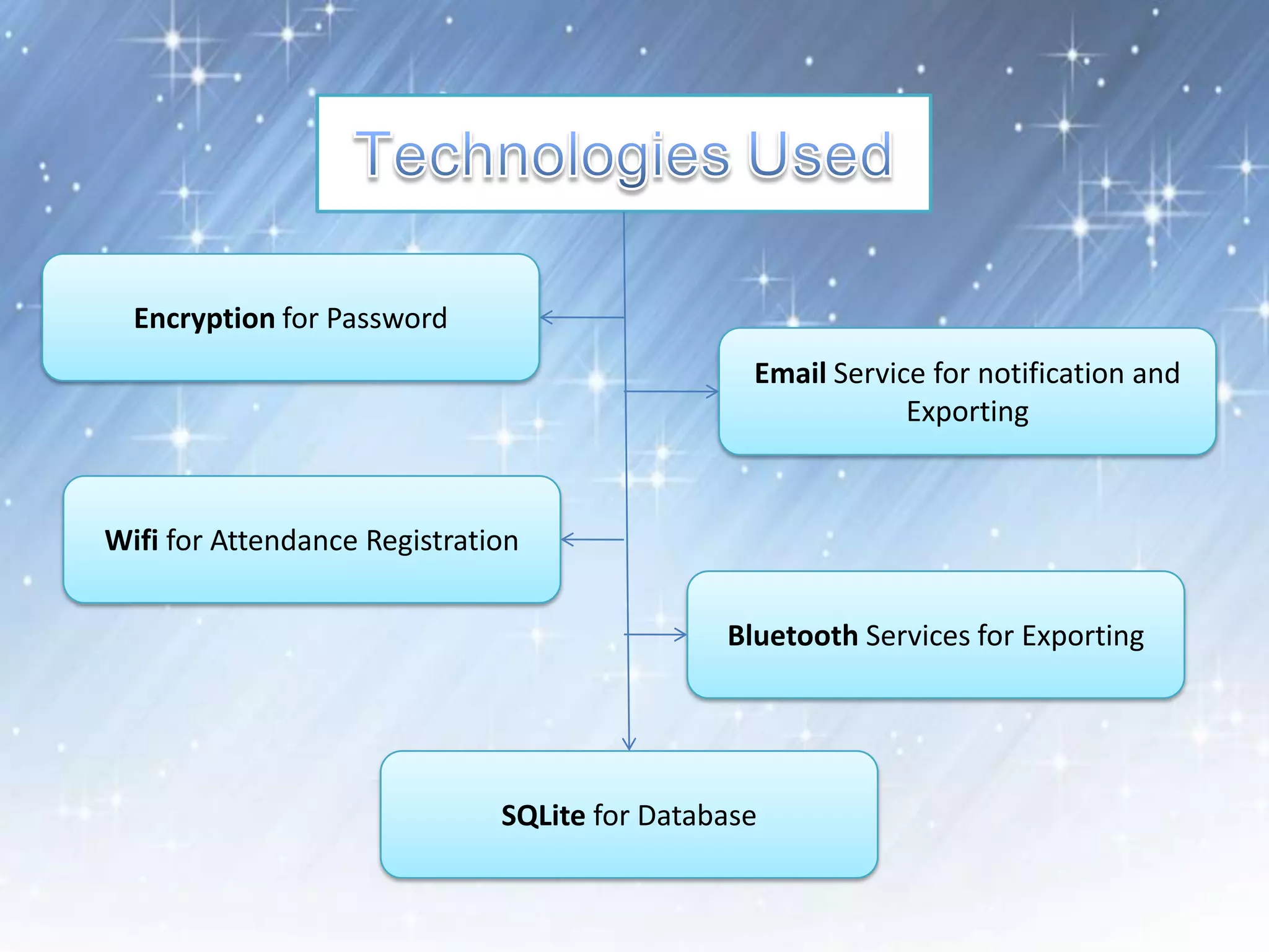 Smart Attendance Management System Using Android WIFI Technology | PPTX
