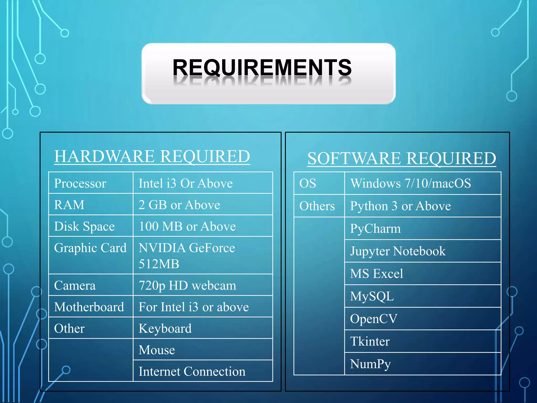 SOFTWARE REQUIRED
REQUIREMENTS
HARDWARE REQUIRED
Processor Intel i3 Or Above
RAM 2 GB or Above
Disk Space 100 MB or Above
Graphic Card NVIDIA GeForce
512MB
Camera 720p HD webcam
Motherboard For Intel i3 or above
Other Keyboard
Mouse
Internet Connection
OS Windows 7/10/macOS
Others Python 3 or Above
PyCharm
Jupyter Notebook
MS Excel
MySQL
OpenCV
Tkinter
NumPy
 