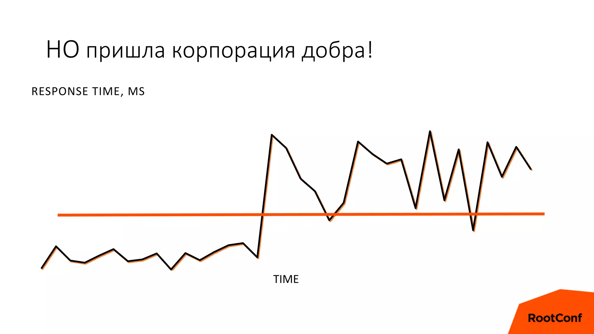 НО пришла корпорация добра!
TIME
RESPONSE TIME, MS
 