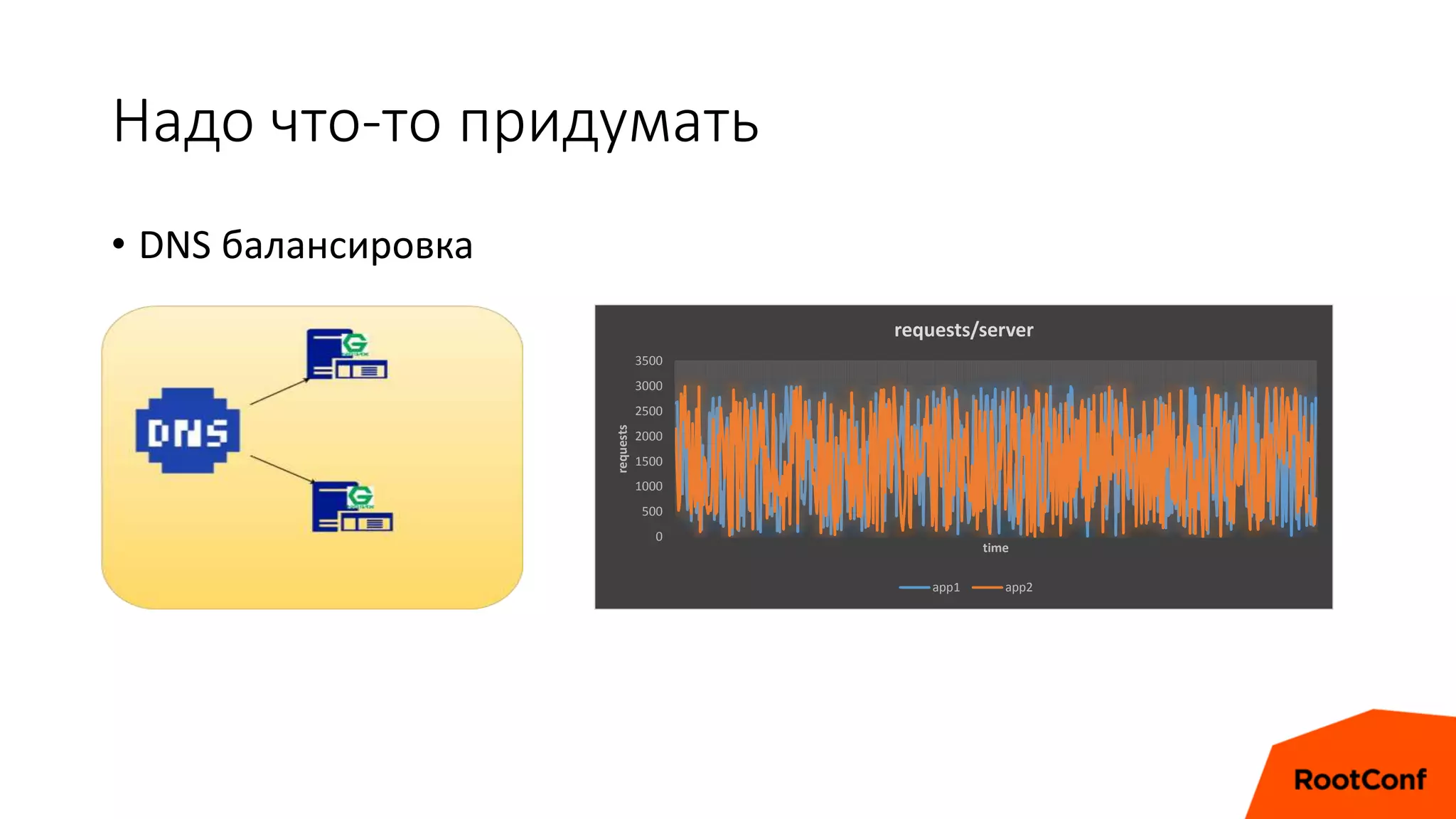 Надо что-то придумать
• DNS балансировка
0
500
1000
1500
2000
2500
3000
3500
requests
time
requests/server
app1 app2
 