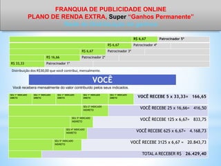 FRANQUIA DE PUBLICIDADE ONLINE
PLANO DE RENDA EXTRA, Super “Ganhos Permanente”
Rede de Distribuição de ganhos
R$ 6,67 Patrocinador 5º
R$ 6,67 Patrocinador 4º
R$ 6,67 Patrocinador 3º
R$ 16,66 Patrocinador 2º
R$ 33,33 Patrocinador 1º
VOCÊ
SEU 1º INDICADO
DIRETO
SEU 1º INDICADO
DIRETO
SEU 1º INDICADO
DIRETO
SEU 1º INDICADO
DIRETO
SEU 1º INDICADO
DIRETO VOCÊ RECEBE 5 x 33,33= 166,65
SEU 2º INDICADO
INDIRETO
VOCÊ RECEBE 25 x 16,66= 416,50
SEU 3º INDICADO
INDIRETO
VOCÊ RECEBE 125 x 6,67= 833,75
SEU 4º INDICADO
INDIRETO
VOCÊ RECEBE 625 x 6,67= 4.168,73
SEU 5º INDICADO
INDIRETO
VOCÊ RECEBE 3125 x 6,67 = 20.843,73
TOTAL A RECEBER R$ 26.429,40
Distribuição dos R$30,00 que você contribui, mensalmente.
Você recebera mensalmente do valor contribuído pelos seus indicados.
 