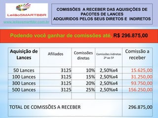 Aquisição de
Lances
Afiliados Comissões
diretas
Comissões indiretas
2º ao 5º
Comissão a
receber
50 Lances 3125 10% 2,50%x4 15.625,00
100 Lances 3125 15% 2,50%x4 31.250,00
300 Lances 3125 20% 2,50%x4 93.750,00
500 Lances 3125 25% 2,50%x4 156.250,00
TOTAL DE COMISSÕES A RECEBER 296.875,00
www.leilaosmartbbr.com.br
COMISSÕES A RECEBER DAS AQUISIÇÕES DE
PACOTES DE LANCES
ADQUIRIDOS PELOS SEUS DIRETOS E INDIRETOS
Podendo você ganhar de comissões até, R$ 296.875,00
 