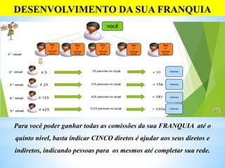 DESENVOLVIMENTO DA SUA FRANQUIA
Para você poder ganhar todas as comissões da sua FRANQUIA até o
quinto nível, basta indicar CINCO diretos é ajudar aos seus diretos e
indiretos, indicando pessoas para os mesmos até completar sua rede.
você você
Seu
1º
indicado
direto
Seu
1º
indicado
direto
Seu
1º
indicado
direto
Seu
1º
indicado
direto
Seu
1º
indicado
direto
indiretos
indiretos
indiretos
indiretos
 