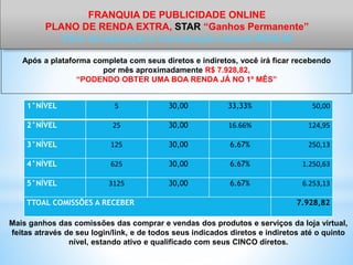 Mais ganhos das comissões das comprar e vendas dos produtos e serviços da loja virtual,
feitas através de seu login/link, e de todos seus indicados diretos e indiretos até o quinto
nível, estando ativo e qualificado com seus CINCO diretos.
Após a plataforma completa com seus diretos e indiretos, você irá ficar recebendo
por mês aproximadamente R$ 7.928,82,
“PODENDO OBTER UMA BOA RENDA JÁ NO 1º MÊS”
1°NÍVEL 5 30,00 33,33% 50,00
2°NÍVEL 25 30,00 16.66% 124,95
3°NÍVEL 125 30,00 6.67% 250,13
4°NÍVEL 625 30,00 6.67% 1.250,63
5°NÍVEL 3125 30,00 6.67% 6.253,13
TTOAL COMISSÕES A RECEBER 7.928,82
FRANQUIA DE PUBLICIDADE ONLINE
PLANO DE RENDA EXTRA, STAR “Ganhos Permanente”
Valor da aquisição e manutenção mensal R$30,00
 