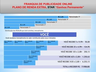 FRANQUIA DE PUBLICIDADE ONLINE
PLANO DE RENDA EXTRA, STAR “Ganhos Permanente”
Rede de Distribuição de ganhos
R$ 2,00 Patrocinador 5º
R$ 2,00 Patrocinador 4º
R$ 2,00 Patrocinador 3º
R$ 4,99 Patrocinador 2º
R$ 9,99 Patrocinador 1º
VOCÊ
SEU 1º INDICADO
DIRETO
SEU 1º INDICADO
DIRETO
SEU 1º INDICADO
DIRETO
SEU 1º INDICADO
DIRETO
SEU 1º INDICADO
DIRETO VOCÊ RECEBE 5 x 9,99= 50,00
SEU 2º INDICADO
INDIRETO
VOCÊ RECEBE 25 x 4,99= 124,95
SEU 3º INDICADO
INDIRETO
VOCÊ RECEBE 125 x 2,00= 250,13
SEU 4º INDICADO
INDIRETO
VOCÊ RECEBE 625 x 2,00= 1.250,63
SEU 5º INDICADO
INDIRETO
VOCÊ RECEBE 3125 x 2,00 = 6.253,13
TOTAL A RECEBER R$ 7.928,82
Distribuição dos R$30,00 que você contribui, mensalmente.
Você recebera mensalmente do valor contribuído pelos seus indicados.
 