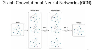 Graph Convolutional Neural Networks (GCN)
22
 