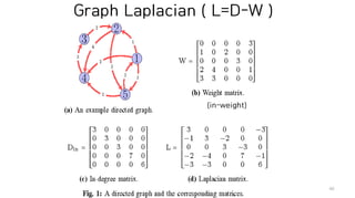 Graph Laplacian ( L=D-W )
40
(in-weight)
 