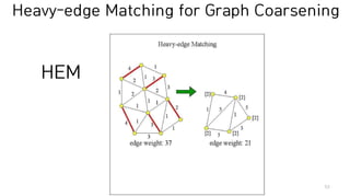 Heavy-edge Matching for Graph Coarsening
53
HEM
 