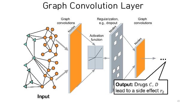 Graph Convolutional Neural Networks