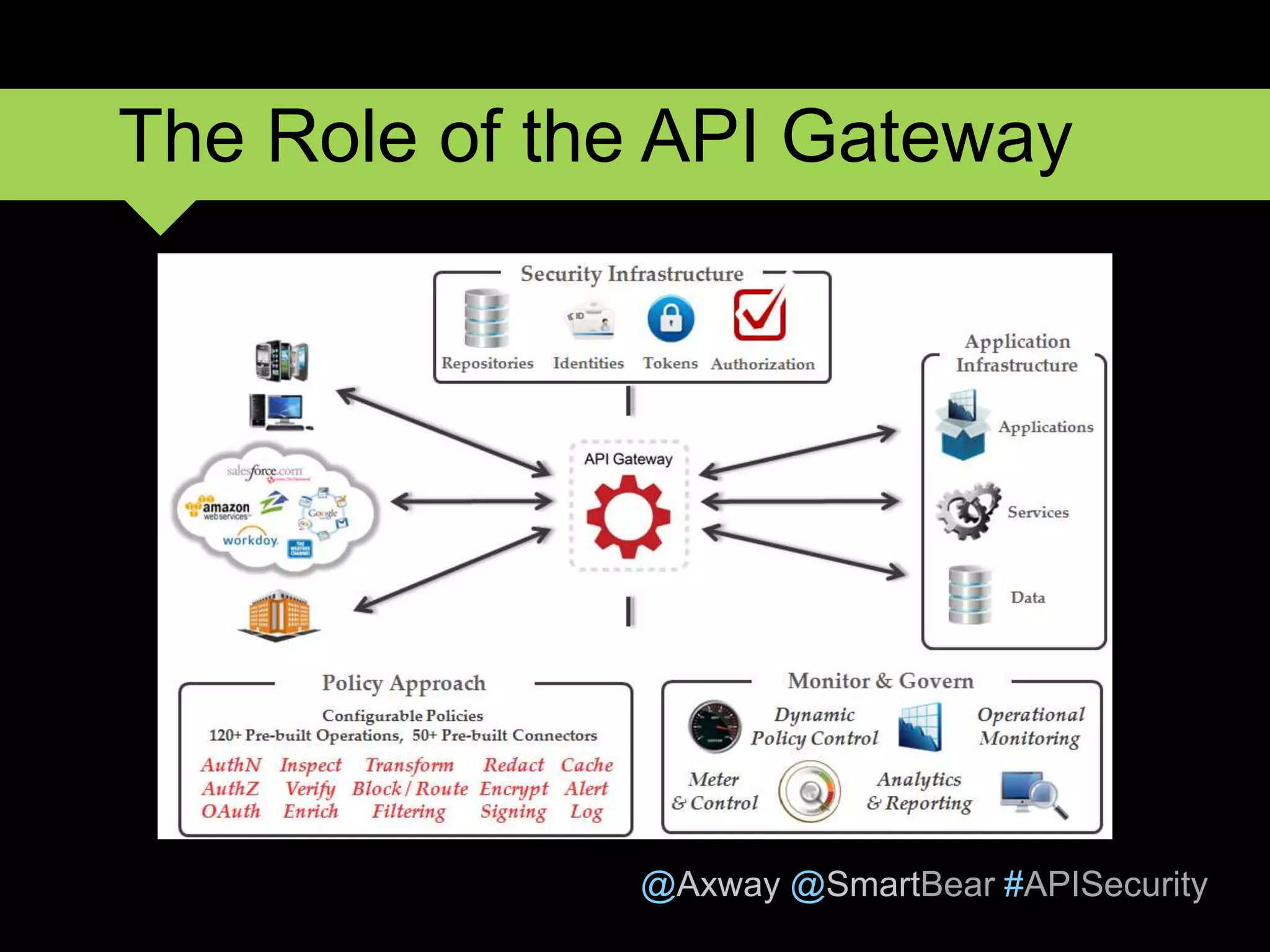 @Axway @SmartBear #APISecurity
12
The Role of the API Gateway
 