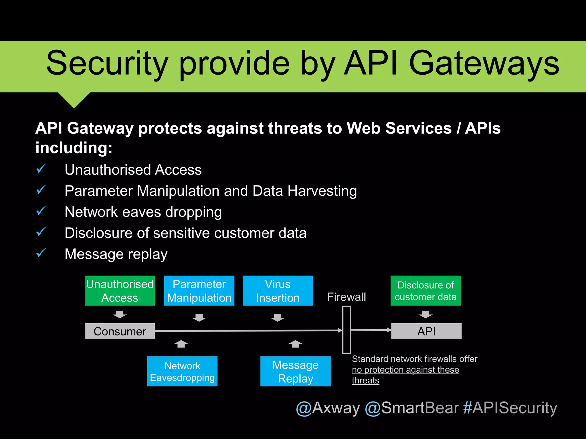 @Axway @SmartBear #APISecurity
API Gateway protects against threats to Web Services / APIs
including:
 Unauthorised Access
 Parameter Manipulation and Data Harvesting
 Network eaves dropping
 Disclosure of sensitive customer data
 Message replay
14
Security provide by API Gateways
Unauthorised
Access
Parameter
Manipulation
Virus
Insertion
Consumer
Network
Eavesdropping
Message
Replay
Firewall
API
Disclosure of
customer data
Standard network firewalls offer
no protection against these
threats
 