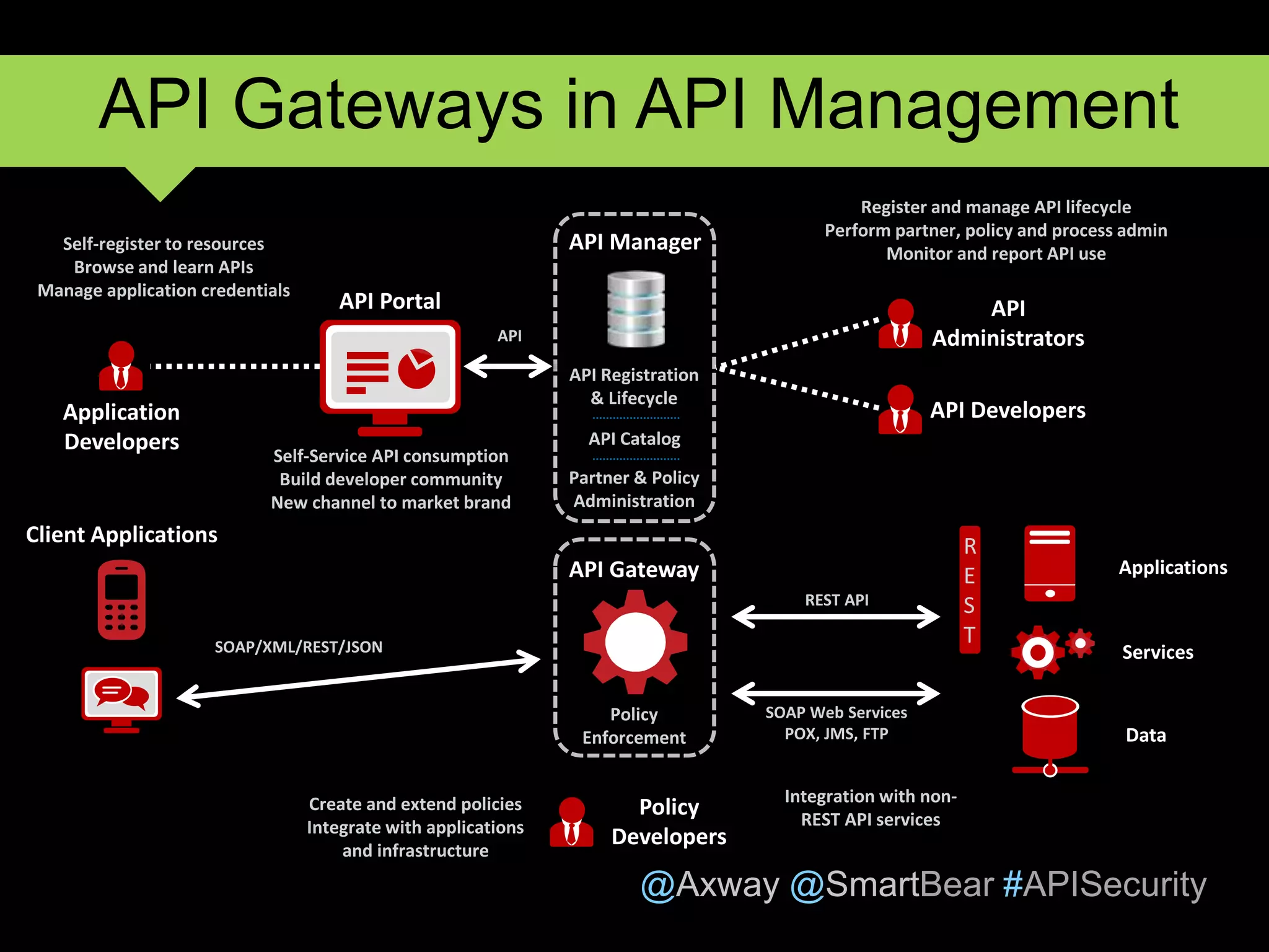 @Axway @SmartBear #APISecurity
Client Applications
REST API
SOAP/XML/REST/JSON
API Manager
Services
Applications
Data
Application
Developers
API Portal
API
API Registration
& Lifecycle
API Catalog
Partner & Policy
Administration
Self-Service API consumption
Build developer community
New channel to market brand
API Developers
API
Administrators
Self-register to resources
Browse and learn APIs
Manage application credentials
R
E
S
T
SOAP Web Services
POX, JMS, FTP
Integration with non-
REST API services
Policy
Enforcement
API Gateway
Register and manage API lifecycle
Perform partner, policy and process admin
Monitor and report API use
Policy
Developers
Create and extend policies
Integrate with applications
and infrastructure
API Gateways in API Management
 
