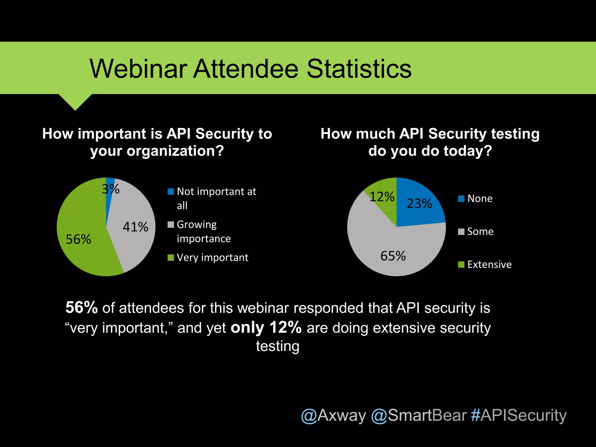@Axway @SmartBear #APISecurity
Webinar Attendee Statistics
3%
41%
56%
How important is API Security to
your organization?
Not important at
all
Growing
importance
Very important
23%
65%
12%
How much API Security testing
do you do today?
None
Some
Extensive
56% of attendees for this webinar responded that API security is
“very important,” and yet only 12% are doing extensive security
testing
 