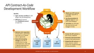 COPYRIGHT © 2017, MODELSOLV, INC. | ALL RIGHTS RESERVED. 11
API Contract-As-Code
Development Workflow
 