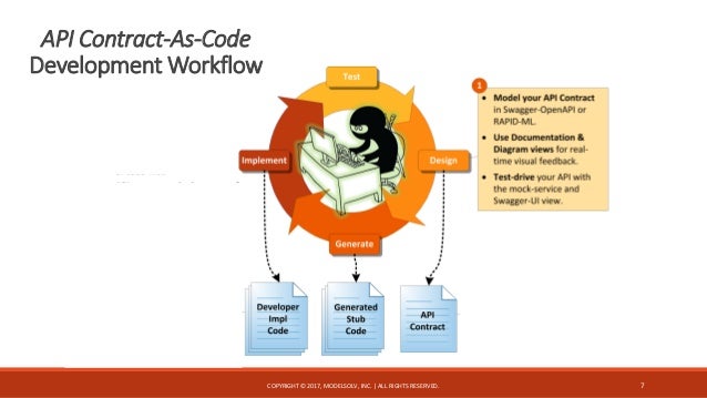 API Contract as Code: Rapid Development with OpenAPI