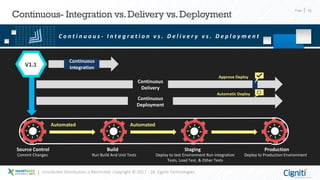 Page 19
Continuous- Integration vs.Delivery vs.Deployment
Unsolicited Distribution is Restricted. Copyright © 2017 - 18, Cigniti Technologies
C o n t i n u o u s - I n t e g r a t i o n v s . D e l i v e r y v s . D e p l o y m e n t
Source Control
Commit Changes
Build
Run Build And Unit Tests
Staging
Deploy to test Environment Run Integration
Tests, Load Test, & Other Tests
Production
Deploy to Production Environment
V1.1
Automated Automated
Continuous
Deployment
Continuous
Delivery
Automatic Deploy
Approve Deploy
Continuous
Integration
 