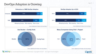 Page 7
DevOps Adoption is Growing
Unsolicited Distribution is Restricted. Copyright © 2017 - 18, Cigniti Technologies
 
