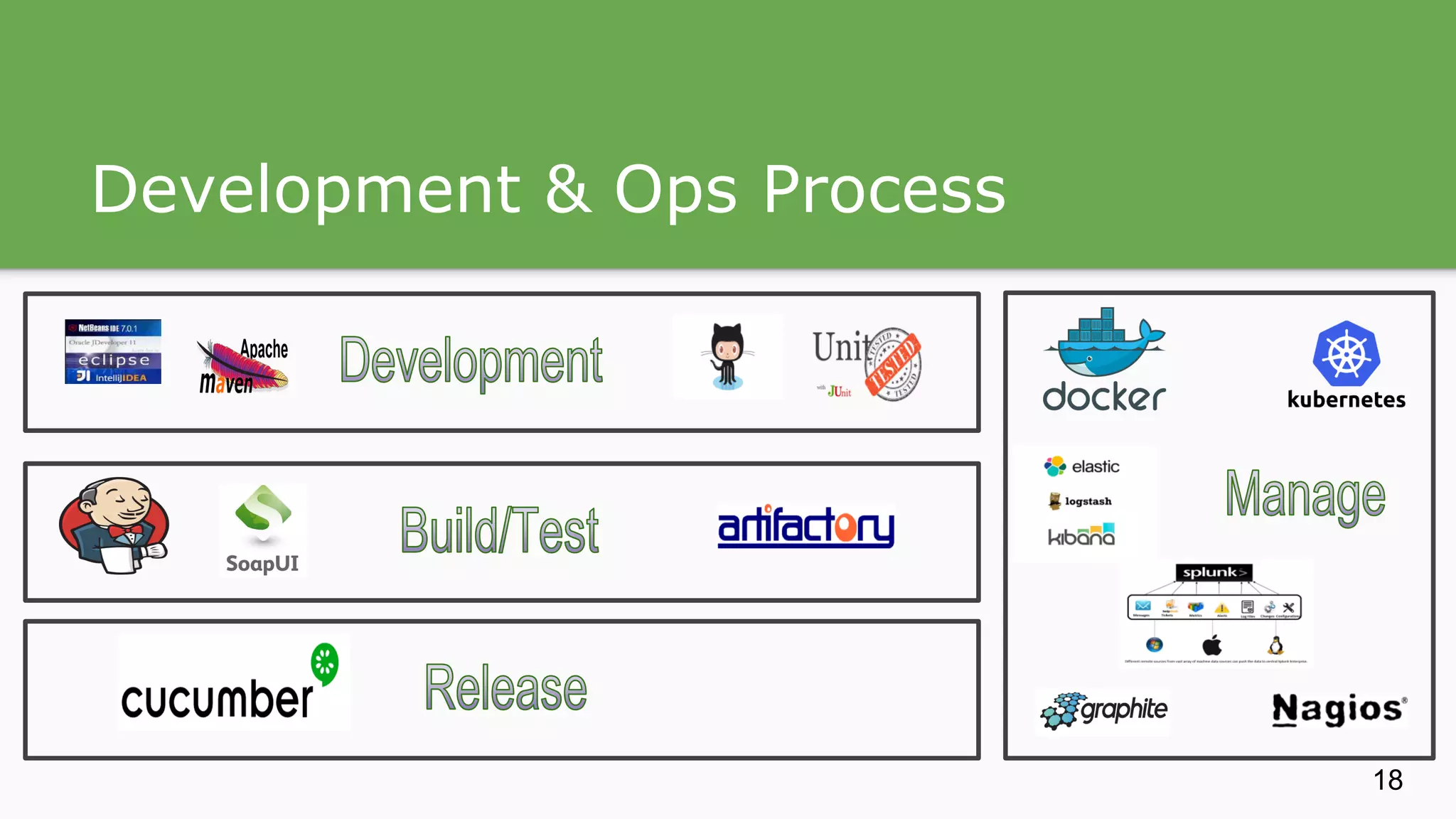 Development & Ops Process 18 