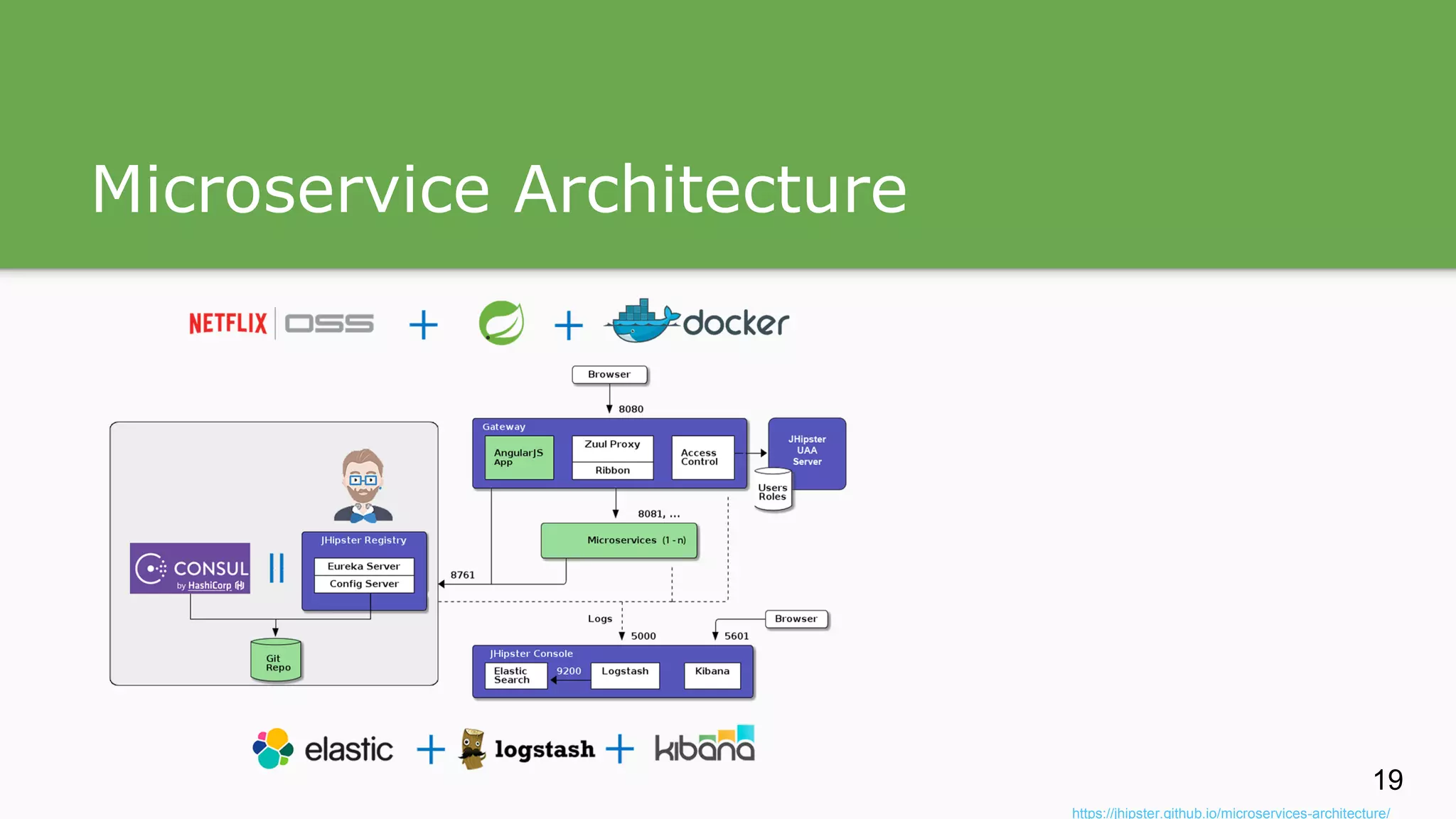 Microservice Architecture https://jhipster.github.io/microservices-architecture/ 19 