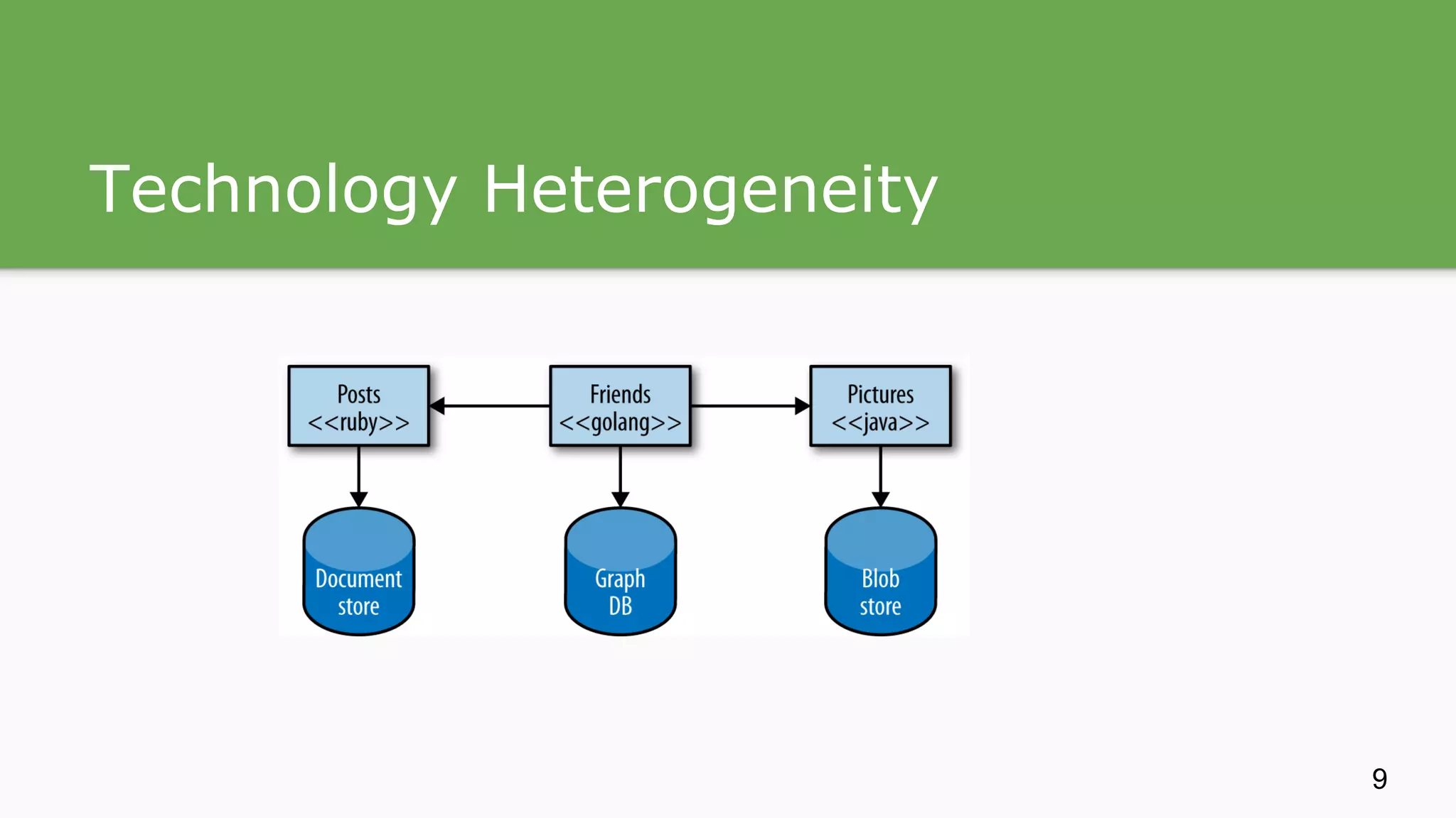Technology Heterogeneity 9 