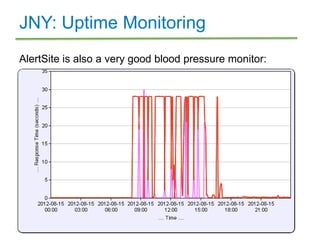 JNY: Uptime Monitoring
AlertSite is also a very good blood pressure monitor:
 