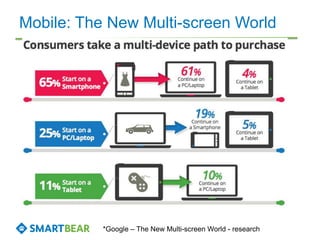 Mobile: The New Multi-screen World
*Google – The New Multi-screen World - research
 