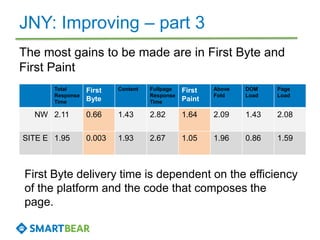 JNY: Improving – part 3
The most gains to be made are in First Byte and
First Paint
Total
Response
Time
First
Byte
Content Fullpage
Response
Time
First
Paint
Above
Fold
DOM
Load
Page
Load
NW 2.11 0.66 1.43 2.82 1.64 2.09 1.43 2.08
SITE E 1.95 0.003 1.93 2.67 1.05 1.96 0.86 1.59
First Byte delivery time is dependent on the efficiency
of the platform and the code that composes the
page.
 