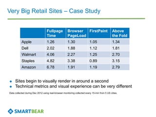 Very Big Retail Sites – Case Study
Fullpage
Time
Browser
PageLoad
FirstPaint Above
the Fold
Apple 1.26 1.30 1.05 1.34
Dell 2.02 1.88 1.12 1.81
Walmart 4.06 2.27 1.25 2.70
Staples 4.82 3.38 0.89 3.15
Amazon 6.78 1.91 1.19 2.79
 Sites begin to visually render in around a second
 Technical metrics and visual experience can be very different
Data collected during Dec 2012 using real-browser monitoring collected every 15-min from 5 US cities.
 