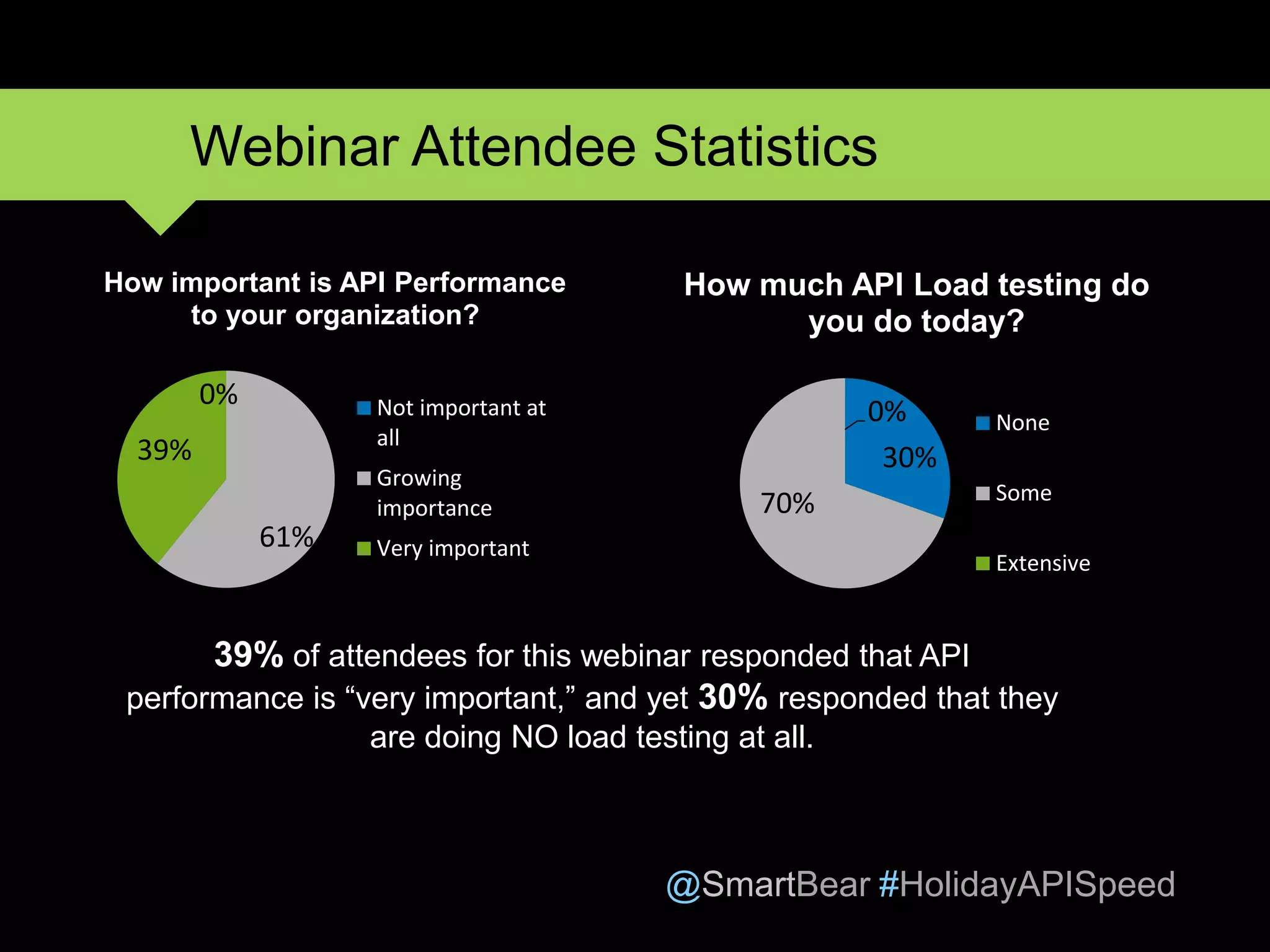 @SmartBear #HolidayAPISpeed
Webinar Attendee Statistics
0%
61%
39%
How important is API Performance
to your organization?
Not important at
all
Growing
importance
Very important
30%
70%
0%
How much API Load testing do
you do today?
None
Some
Extensive
39% of attendees for this webinar responded that API
performance is “very important,” and yet 30% responded that they
are doing NO load testing at all.
 