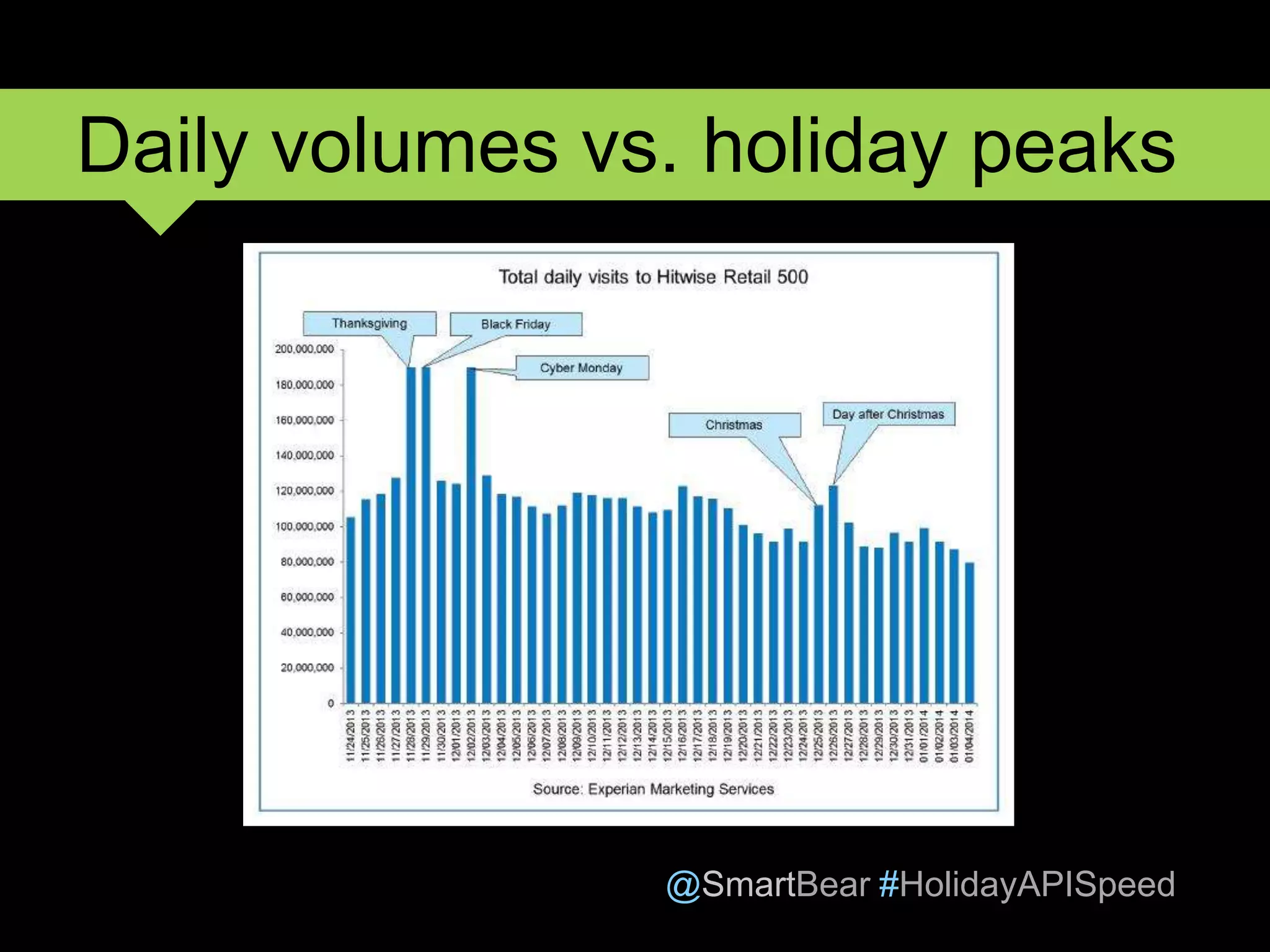 @SmartBear #HolidayAPISpeed
Daily volumes vs. holiday peaks
 