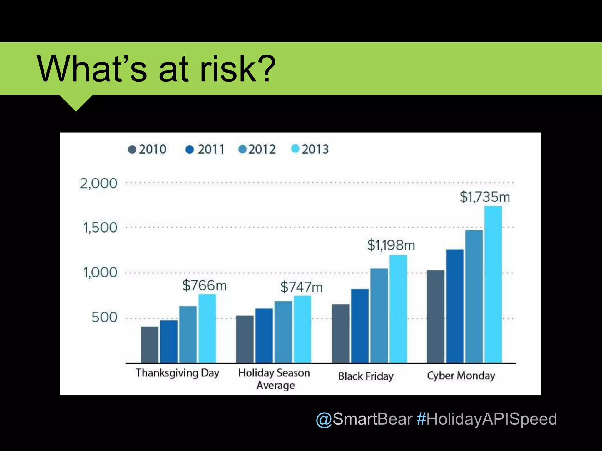 @SmartBear #HolidayAPISpeed
What’s at risk?
 