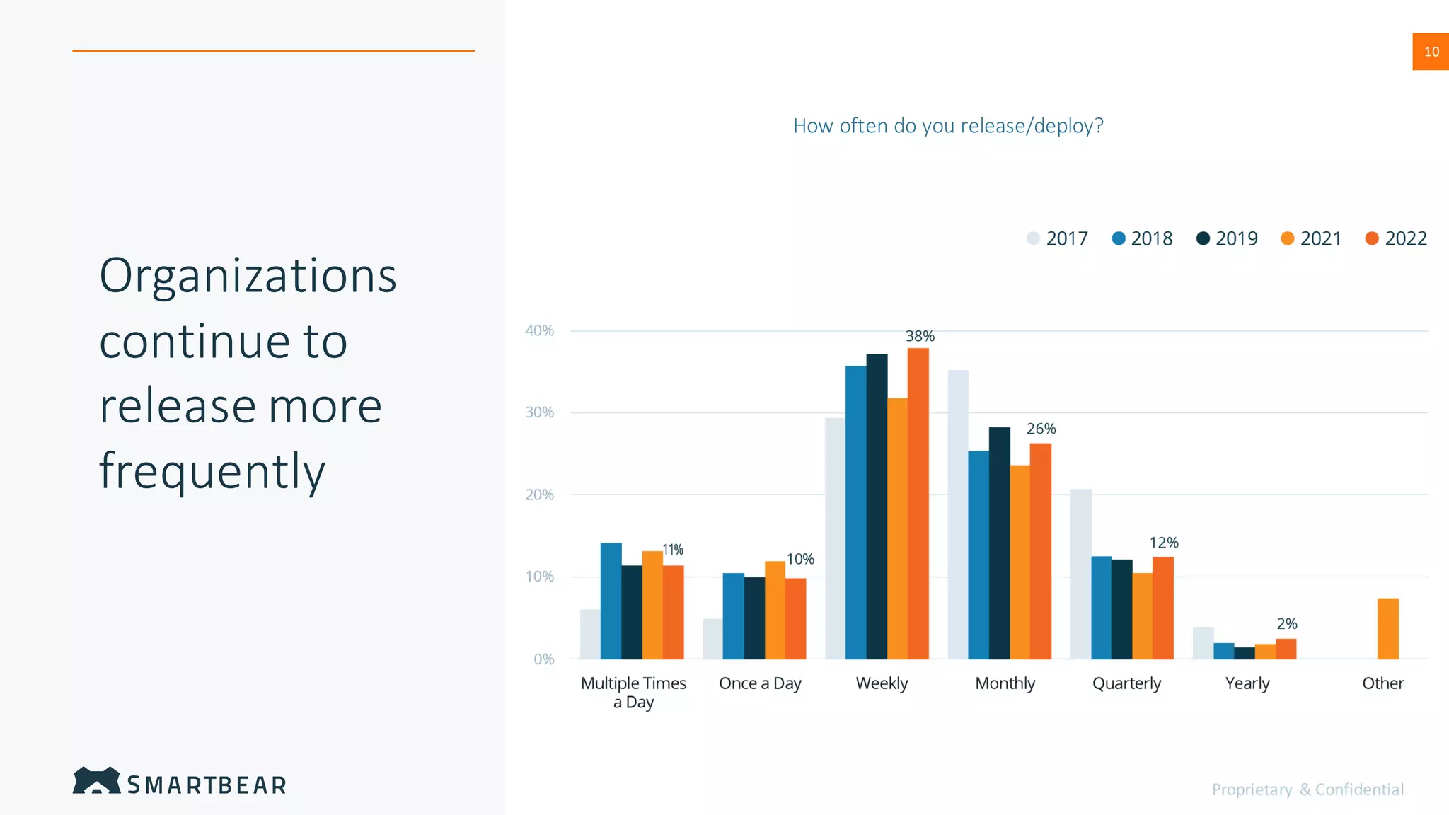 Proprietary & Confidential
10
How often do you release/deploy?
Organizations
continue to
release more
frequently
 