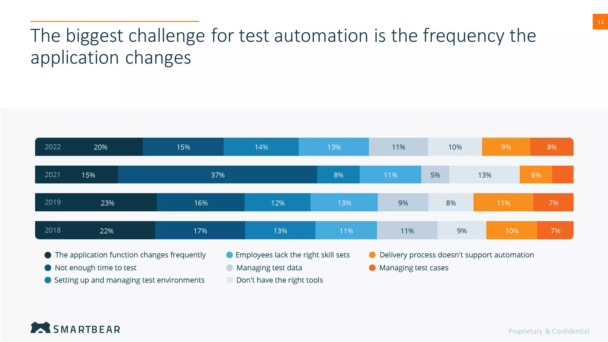 Proprietary & Confidential
11
The biggest challenge for test automation is the frequency the
application changes
 