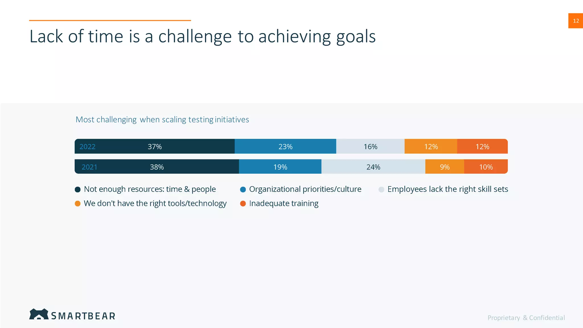 Proprietary & Confidential
12
Lack of time is a challenge to achieving goals
Most challenging when scaling testinginitiatives
 