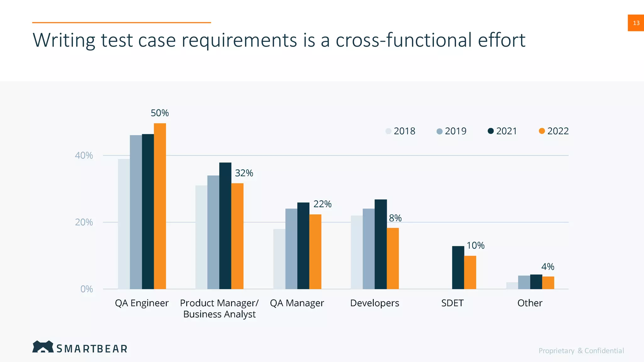 Proprietary & Confidential
13
Writing test case requirements is a cross-functional effort
 