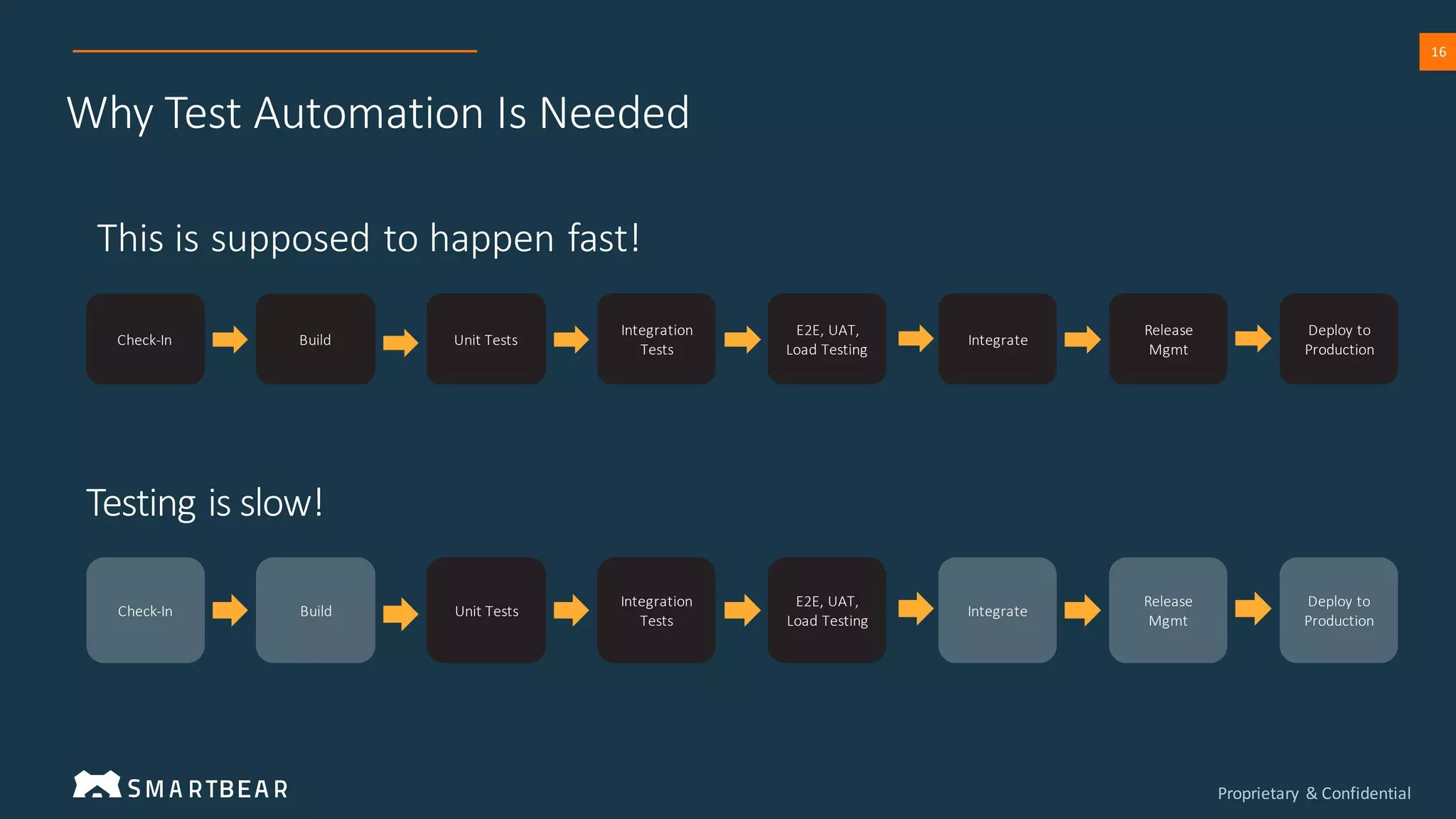 Proprietary & Confidential
16
Why Test Automation Is Needed
This is supposed to happen fast!
Check-In Build Unit Tests
Integration
Tests
E2E, UAT,
Load Testing
Integrate
Release
Mgmt
Deploy to
Production
Check-In Build Unit Tests
Integration
Tests
E2E, UAT,
Load Testing
Integrate
Release
Mgmt
Deploy to
Production
Testing is slow!
 