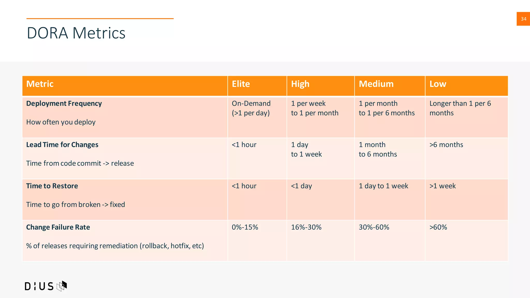 34
DORA Metrics
Metric Elite High Medium Low
Deployment Frequency
How often you deploy
On-Demand
(>1 per day)
1 per week
to 1 per month
1 per month
to 1 per 6 months
Longer than 1 per 6
months
LeadTime for Changes
Time fromcodecommit -> release
<1 hour 1 day
to 1 week
1 month
to 6 months
>6 months
Time to Restore
Time to go frombroken -> fixed
<1 hour <1 day 1 day to 1 week >1 week
Change Failure Rate
% of releases requiring remediation (rollback, hotfix, etc)
0%-15% 16%-30% 30%-60% >60%
 