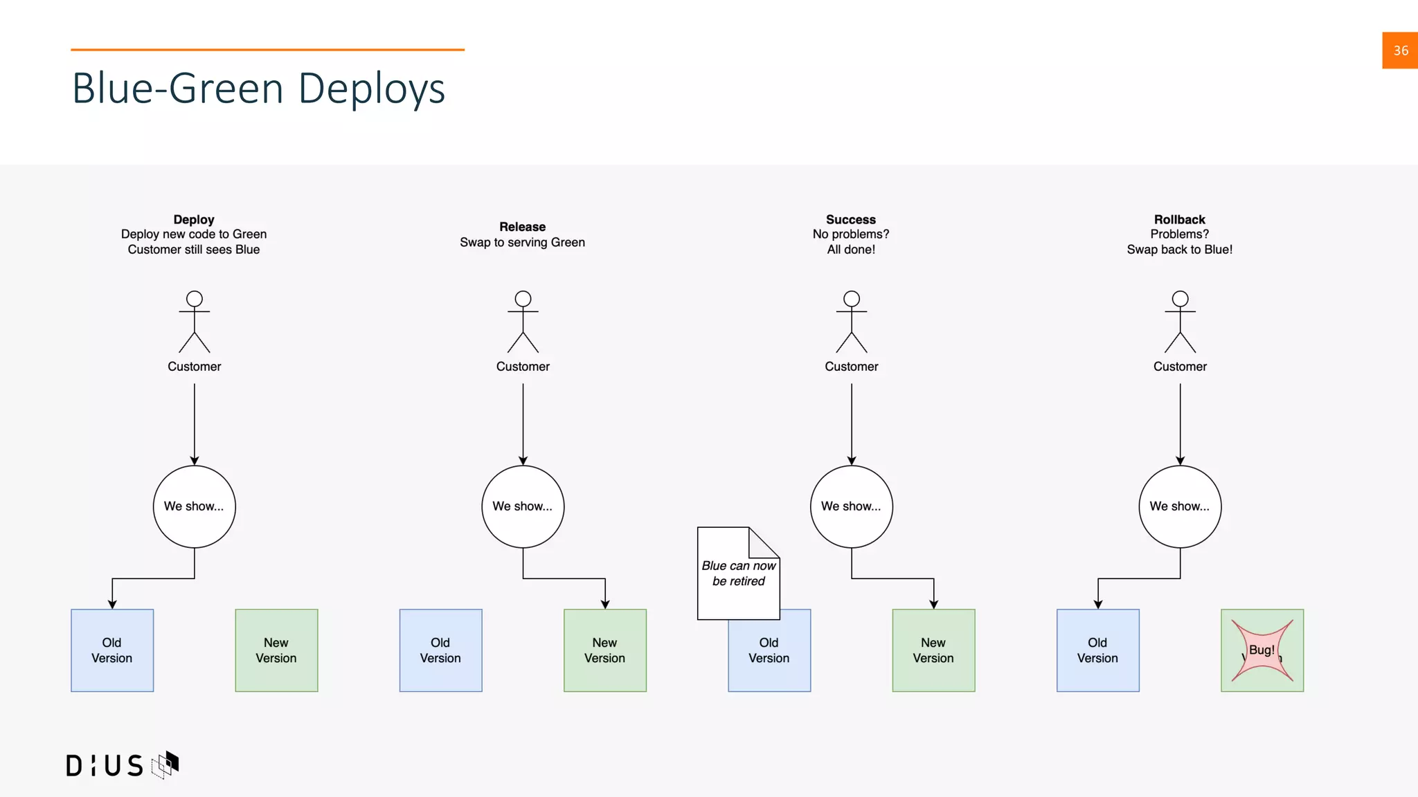 36
Blue-Green Deploys
 