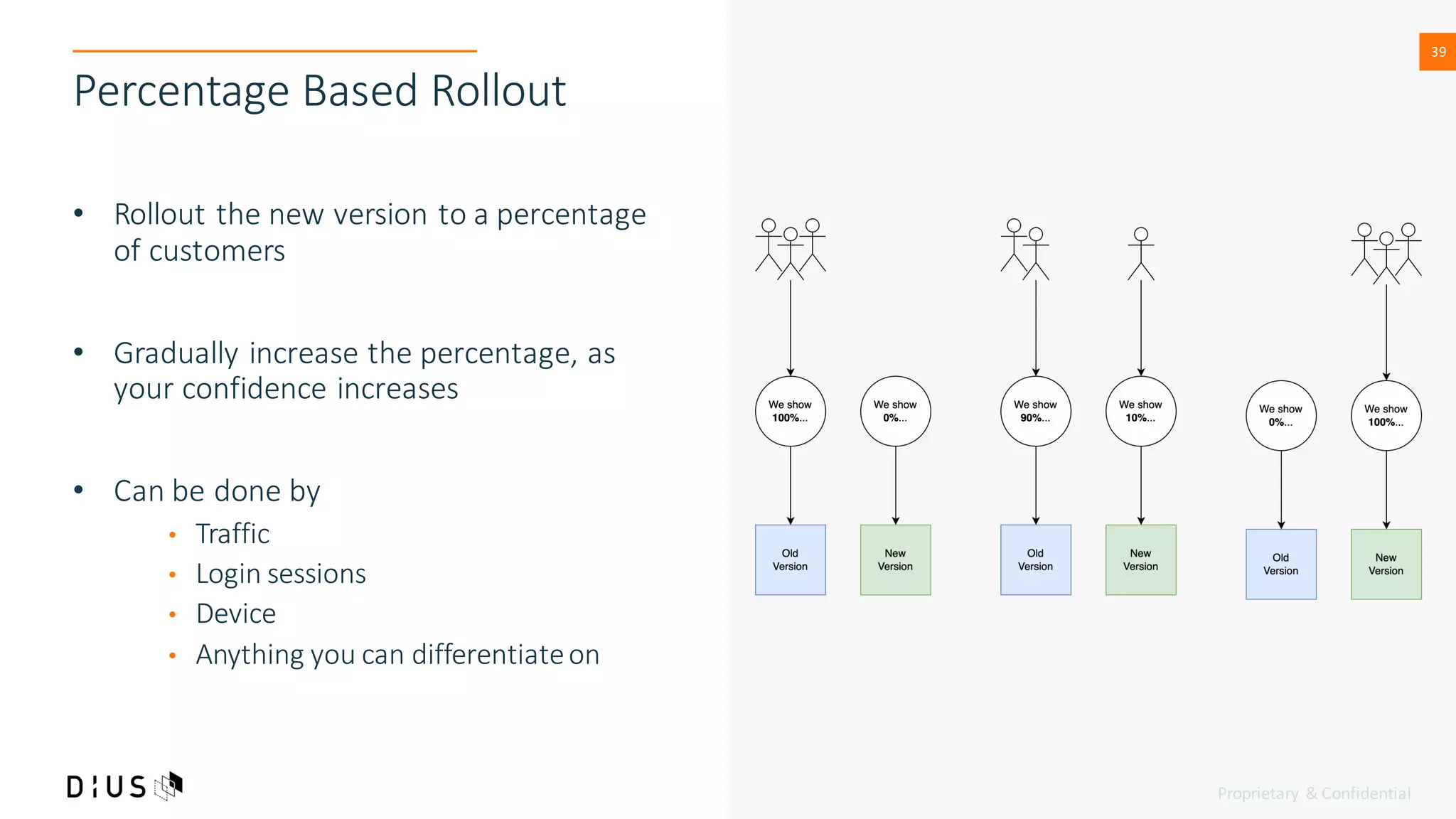 Proprietary & Confidential
39
39
Percentage Based Rollout
• Rollout the new version to a percentage
of customers
• Gradually increase the percentage, as
your confidence increases
• Can be done by
• Traffic
• Login sessions
• Device
• Anything you can differentiateon
 