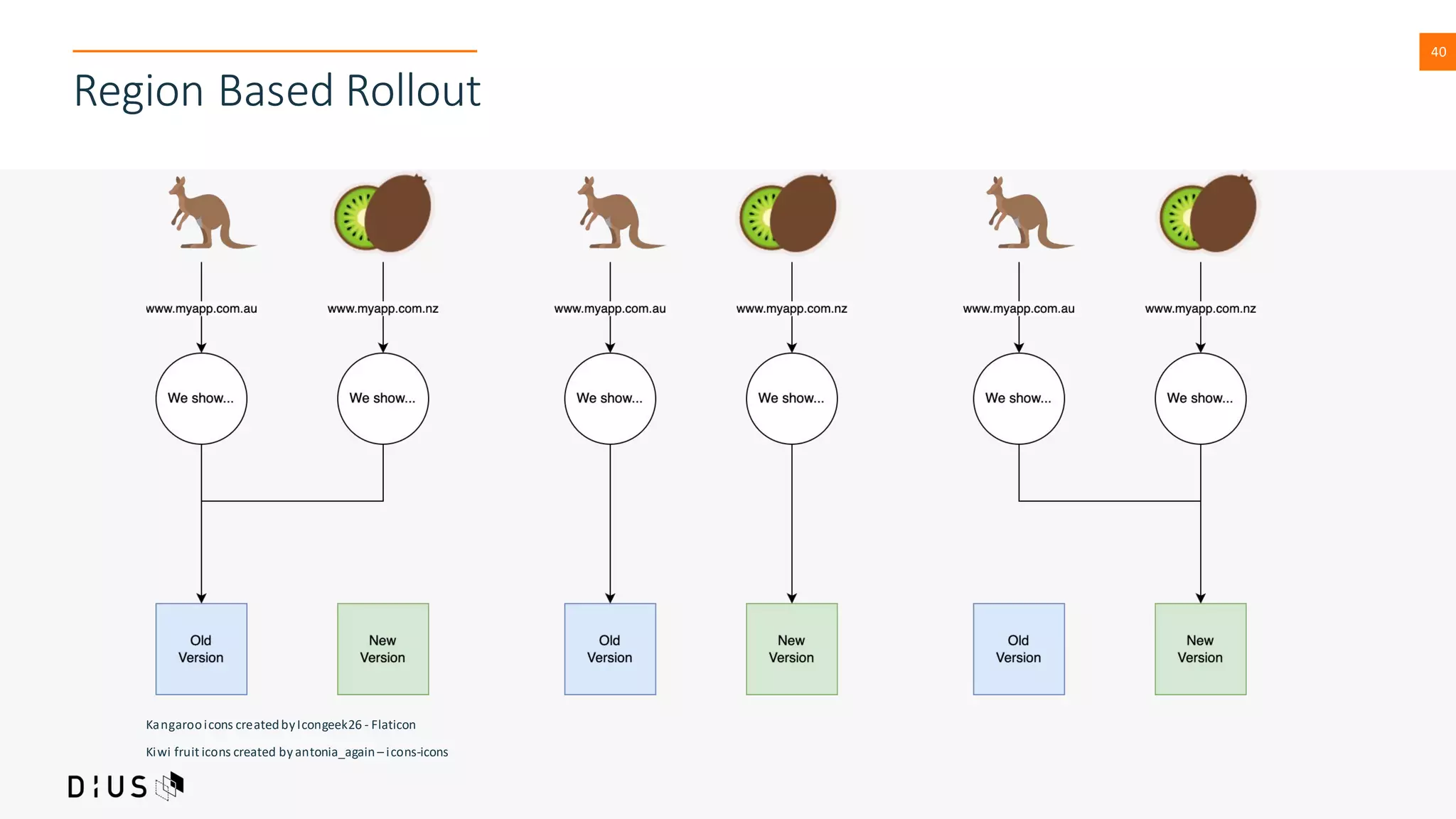 40
Region Based Rollout
Kangarooicons createdbyIcongeek26 - Flaticon
Kiwi fruit icons created byantonia_again – icons-icons
 