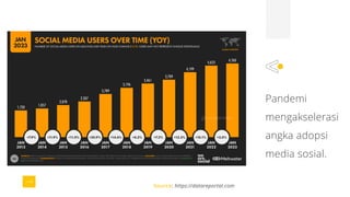 Pandemi
mengakselerasi
angka adopsi
media sosial.
Source: https://datareportal.com
 