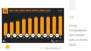 Orang
menghabiskan
lebih banyak
waktu di media
sosial.
Source: https://datareportal.com
 